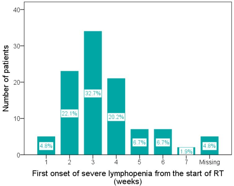Distribution of the time of first onset of severe lymphopenia (FOSL) from the start of radiotherapy (RT) (median 20 days, interquartile range 14–27 days). The number (percentage) of patients with FOSL at the 1st to 7th week was 5 (4.8%), 23 (22.1%), 34 (32.7%), 21 (20.2%), 7 (6.7%), 7 (6.7%), and 2 (1.9%), respectively. Five (4.8%) patients with no grade 3–4 lymphopenia during RT was presented as missing data.