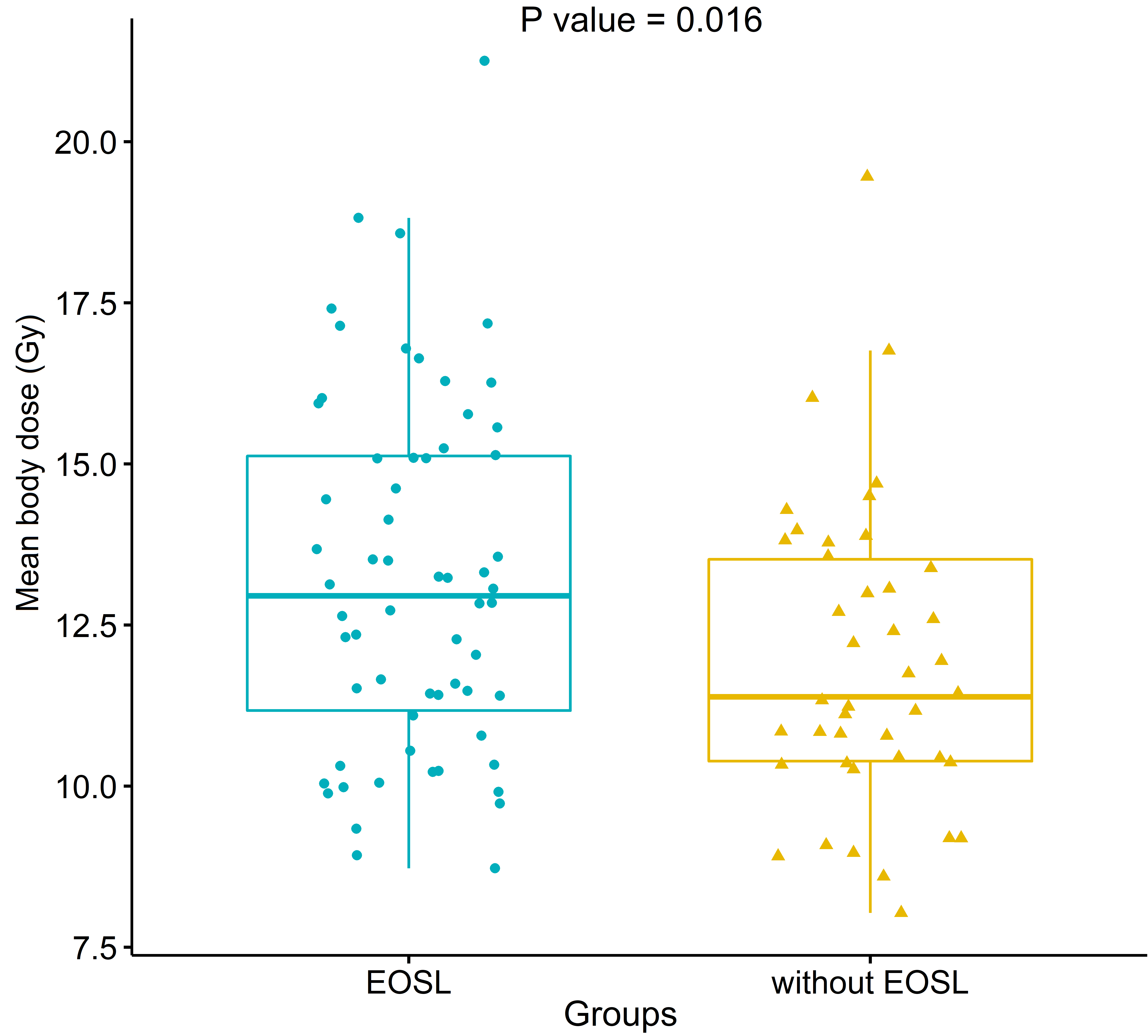 The comparison of mean body dose (MBD) between patients with or without early onset of severe lymphopenia (EOSL). Patients with EOSL had higher MBD (mean ± standard deviation, 13.2 ± 2.8 Gy, N= 62) than those without EOSL (11.9 ± 2.4 Gy, N= 42; P= 0.016).