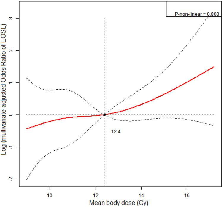 Restricted cubic spline (RCS) model to illustrate dose-response relationship between mean body dose (MBD) and risk of early onset of severe lymphopenia (EOSL). The dashed lines represented the 95% confidence intervals. MBD was linearly correlated with risk of EOSL.