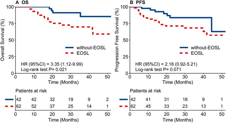 Kaplan-Meier curves of overall survival (OS) and progression-free survival (PFS). A. OS curves of patients with or without EOSL during radiotherapy (RT) (2-yr 75.1% vs. 91.1%, P= 0.021). B. PFS curves of patients with or without EOSL during RT (2-yr 71.2% vs. 83.7%, P= 0.071).