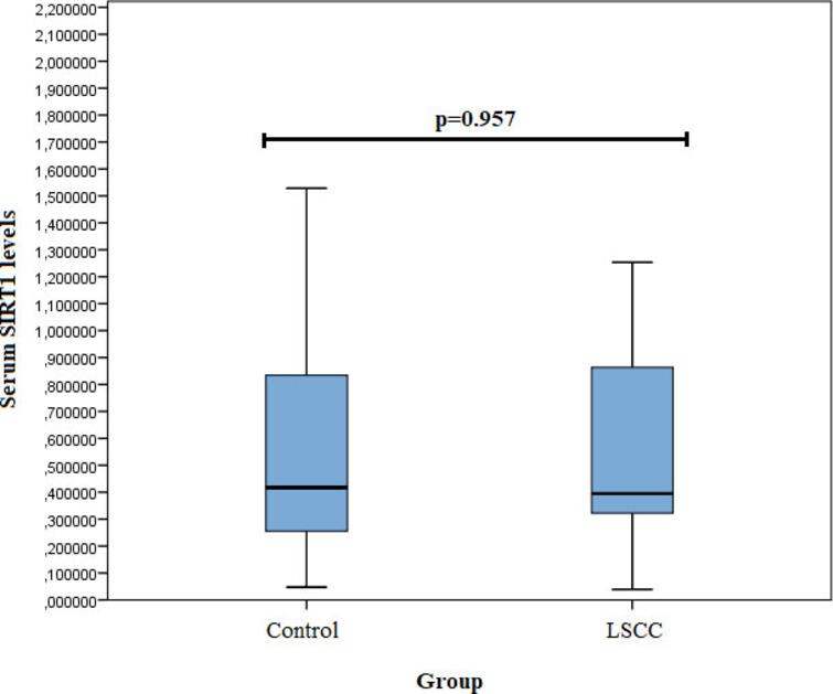 Serum SIRT1 levels in controls and patients with LSCC.