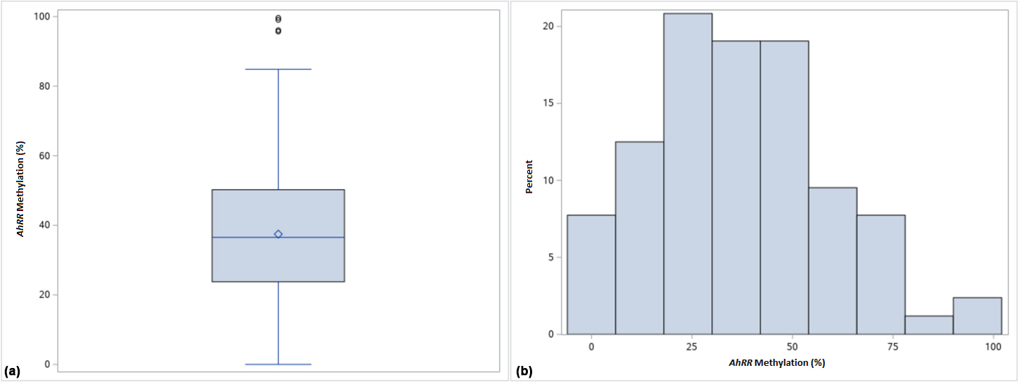 Boxplot (a) and histogram (b) showing AhRR percent methylation distribution across the total sample (N= 168).