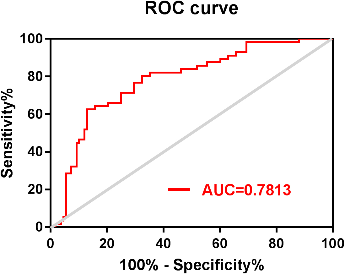 ROC curve of the risk score of three-year mortality of patients with MM. ROC: receiver operating characteristic; MM: multiple myeloma.