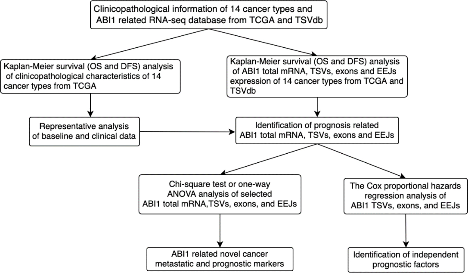 Flowchart for the identification and analysis of metastatic and prognostic ABI1 total mRNA, TSVs, exons, and EEJs in pan-cancer.