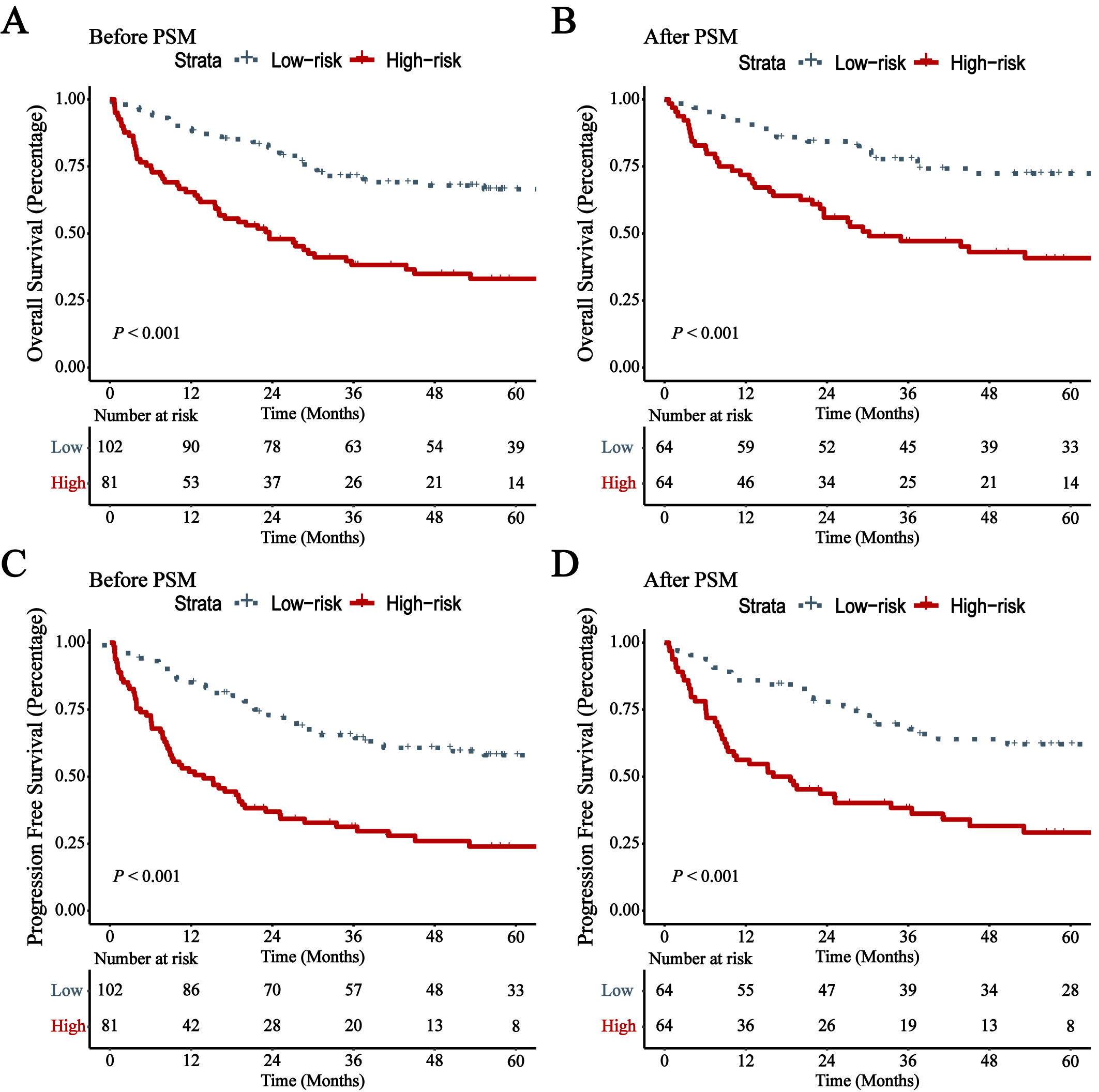 The survival curves of OS and PFS for risk groups before (A, C) and after PSM (B, D).