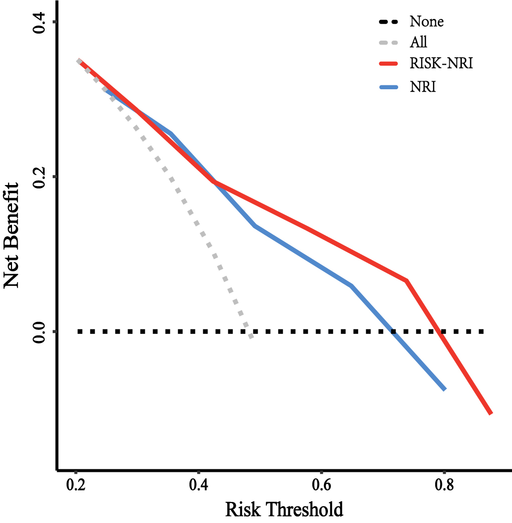 Decision curve analysis of the NRI and Risk-NRI.