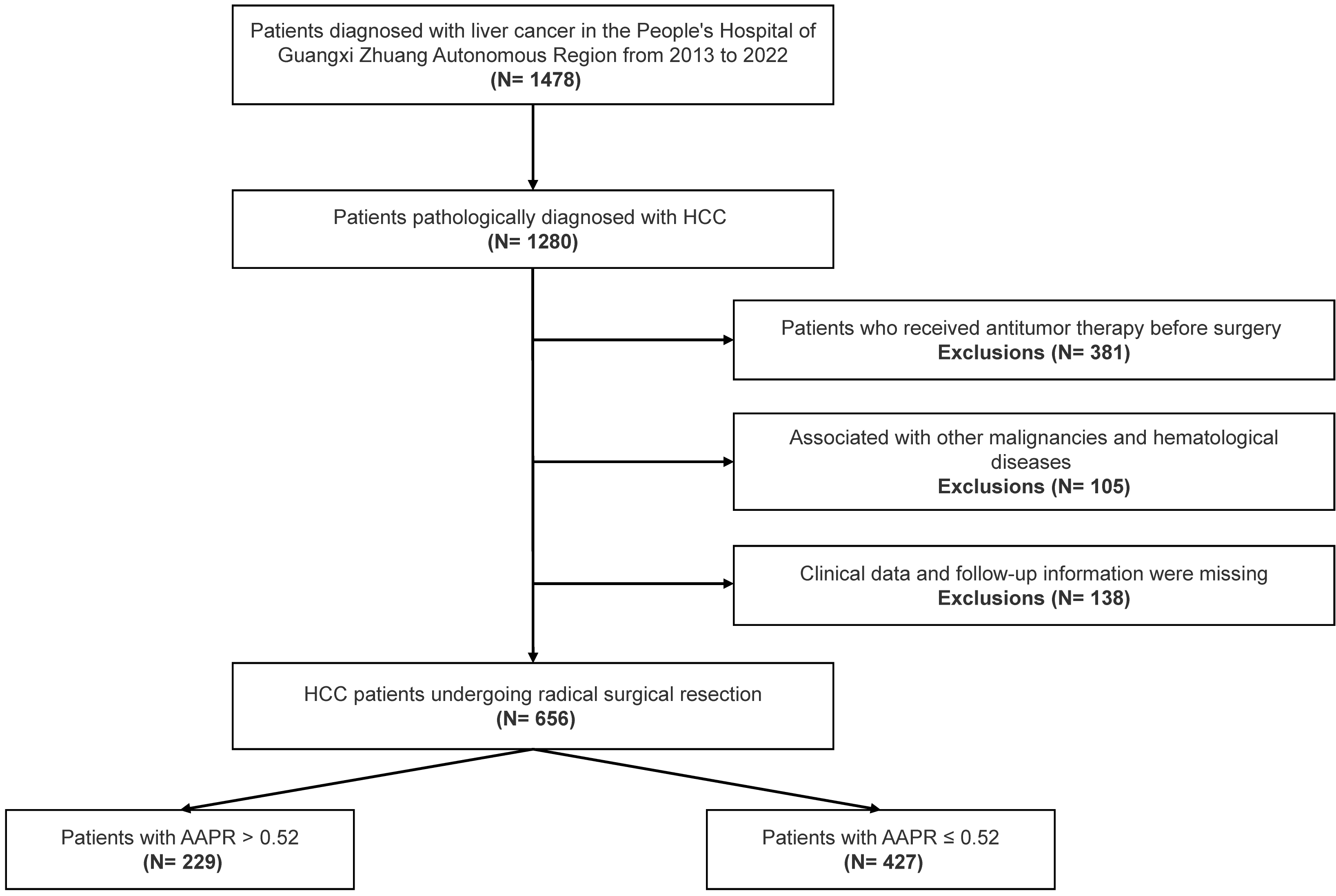 A flow chart of inclusion and exclusion criteria of the patients in this study. (HCC: hepatocellular carcinoma; AAPR: albuminalkaline phosphatase ratio).