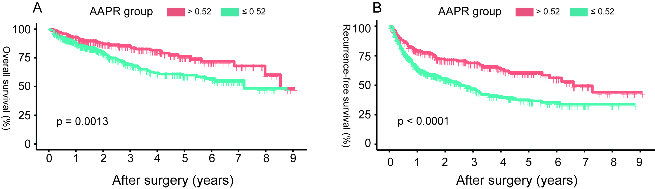 The overall survival (A) and recurrence-free survival (B) based on the AAPR cut-off value of 0.52 in HCC patients undergoing radical resection. (HCC: hepatocellular carcinoma; AAPR: albuminalkaline phosphatase ratio).