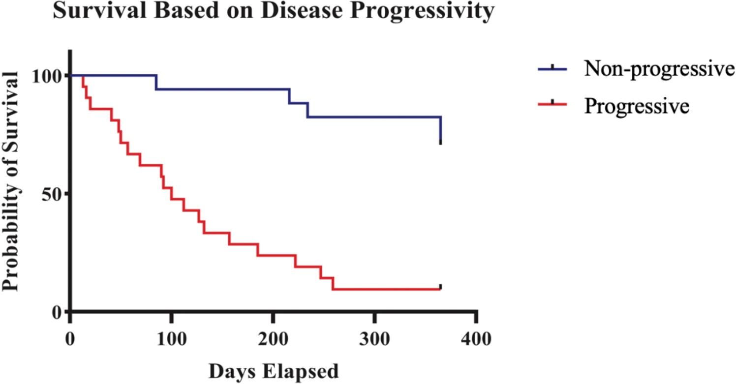Kaplan–Meier curve of overall survival according to disease progression.