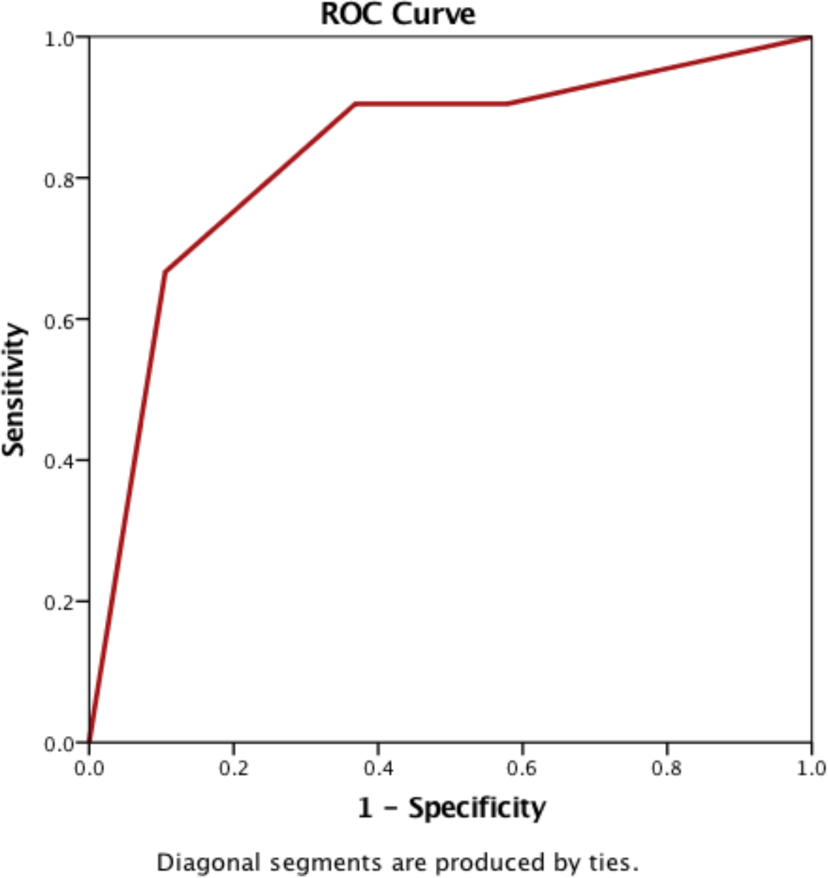 ROC curve of the model to predict disease progression..
