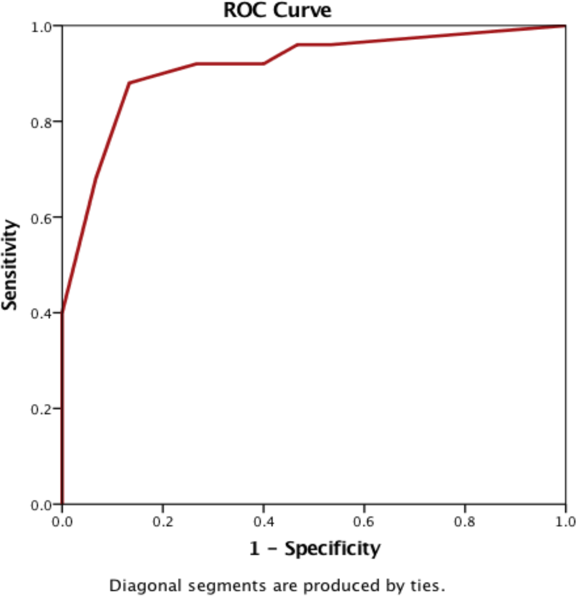 ROC curve to predict treatment response..