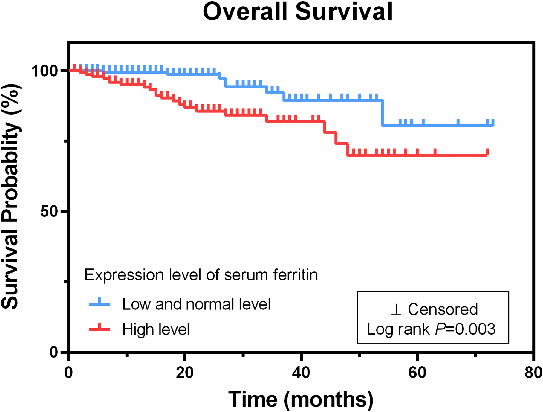High serum ferritin expression level in gynecological malignancies correlates with poor overall survival. The Kaplan-Meier survival curve for 402 patients revealed that the high ferritin level group (> 150 μg/L) had significantly less overall survival time when compared to the low and normal ferritin level groups (⩽ 150 μg/L) (log-rank P= 0.003).