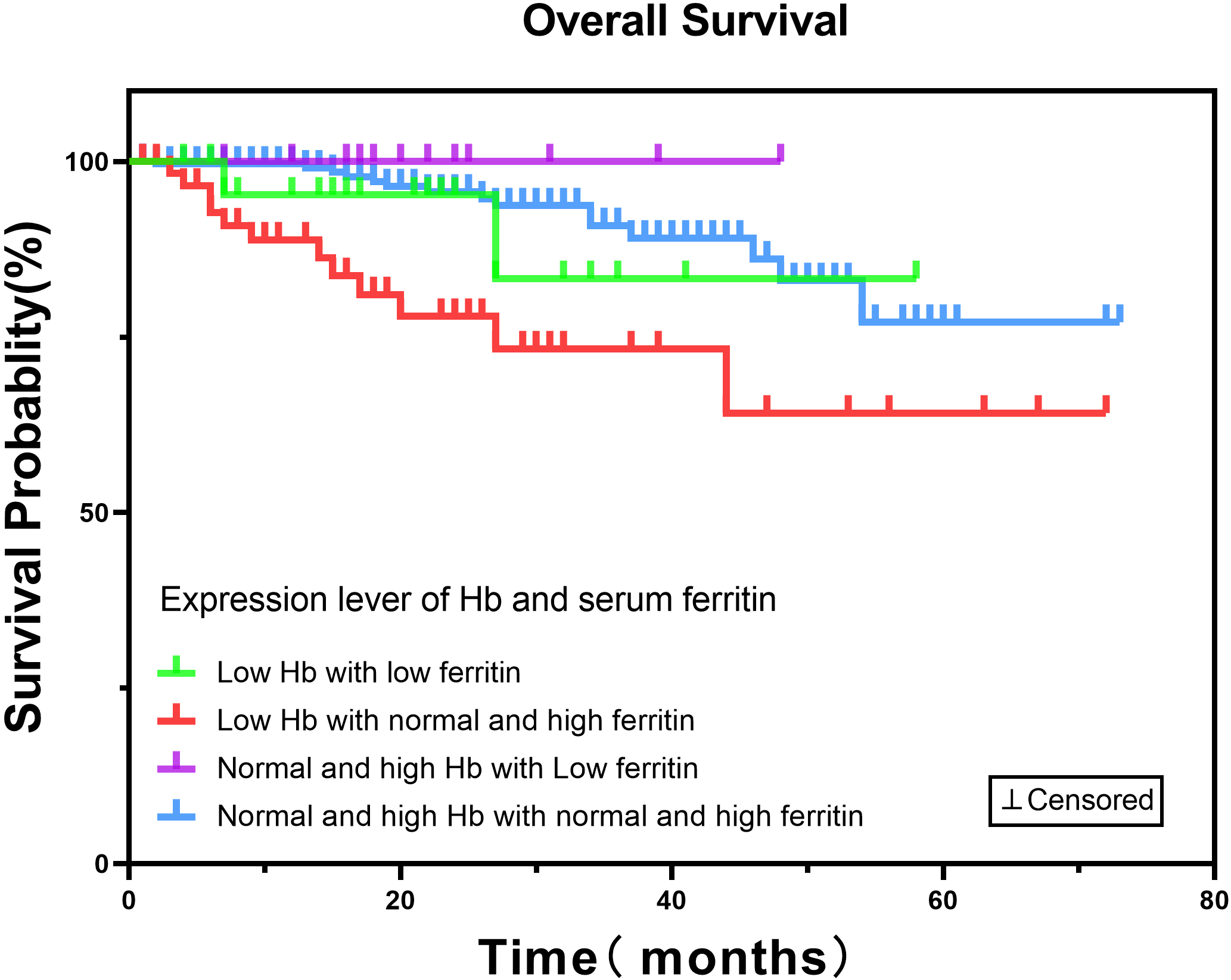 Low hemoglobin (Hb) and Low serum ferritin expression level in gynecological malignancies has no impact on overall survival. The Kaplan-Meier survival curve for 402 patients revealed that the low Hb (< 115 g/L) and Low serum ferritin (< 13 μg/L) level group had no impact on survival when compared to other groups. Low Hb with low ferritin vs. Low Hb with normal and high ferritin (⩾ 13 μg/L): P= 0.211, Low Hb with low ferritin vs. Normal and high Hb (⩾ 115 g/L) with Low ferritin: P= 0.31, Low Hb with low ferritin vs. Normal and high Hb with normal and high ferritin: P= 0.45.