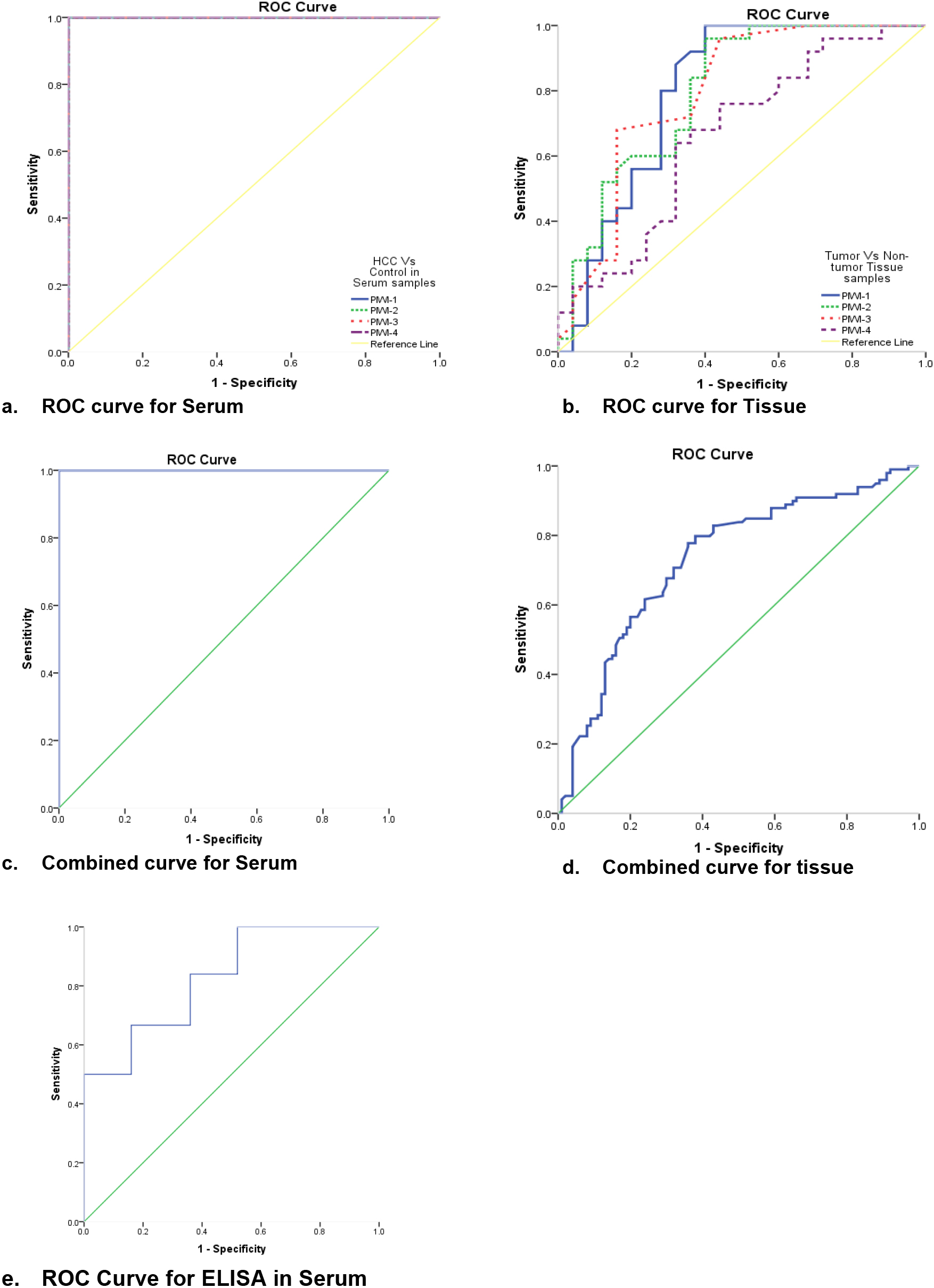 ROC curves of the studied PIWIL mRNA in (a) serum and (b) tissue samples. (C & D) are combined curves for serum and tissue, respectively. (E) ROC curve for AFP measured by ELISA in serum samples of HCC patients. Graphs depict the diagnostic performance of all PIWIL mRNAs in terms of specificity & sensitivity.