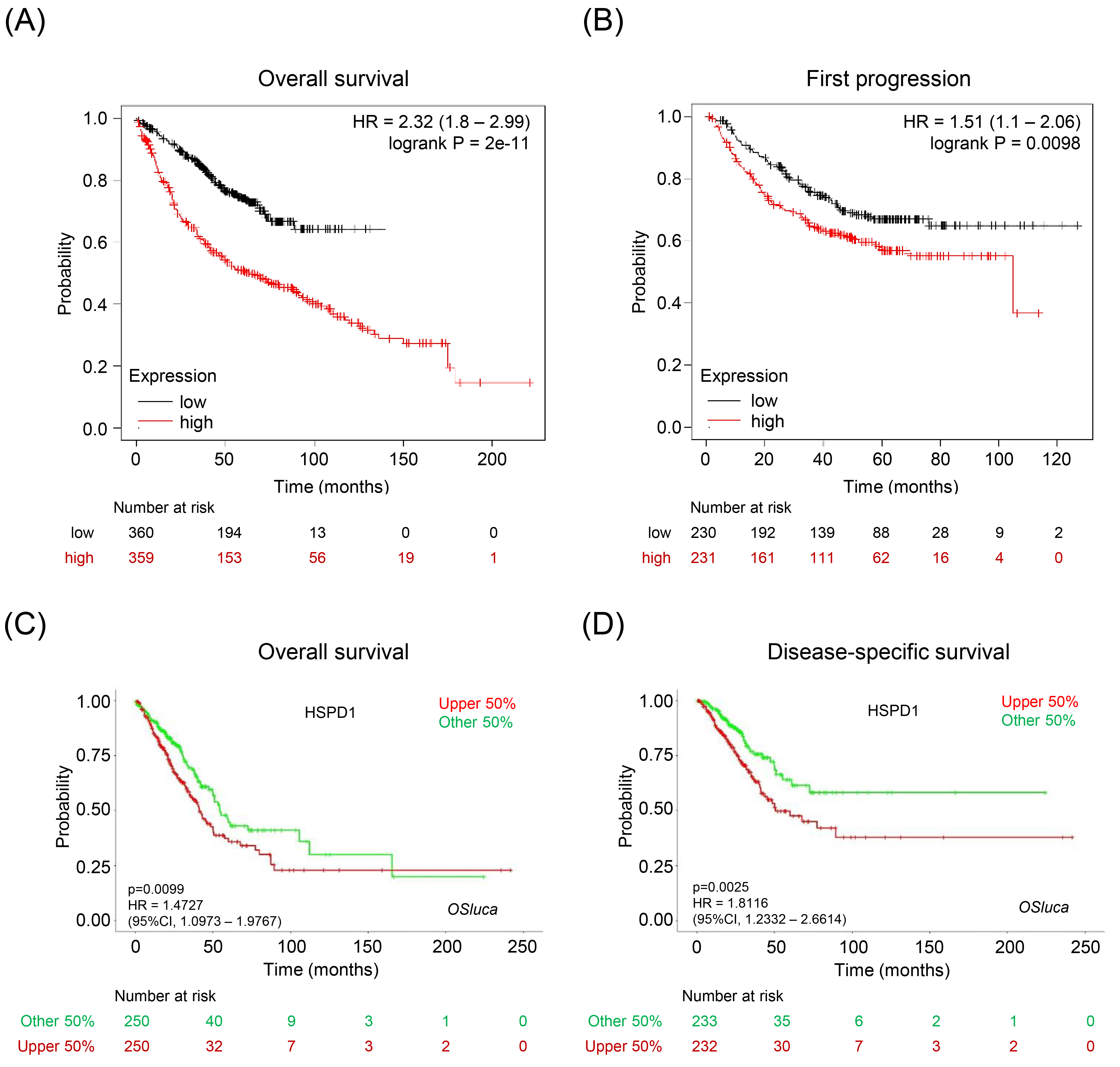 Relationship between HSPD1 expression and survival outcome of LUAD patients. KM survival curves for (A) overall survival and (B) first progression survival of LUAD patients in KM plotter. KM survival curves for (C) overall survival and (D) disease-specific survival of LUAD patients in OSluca.