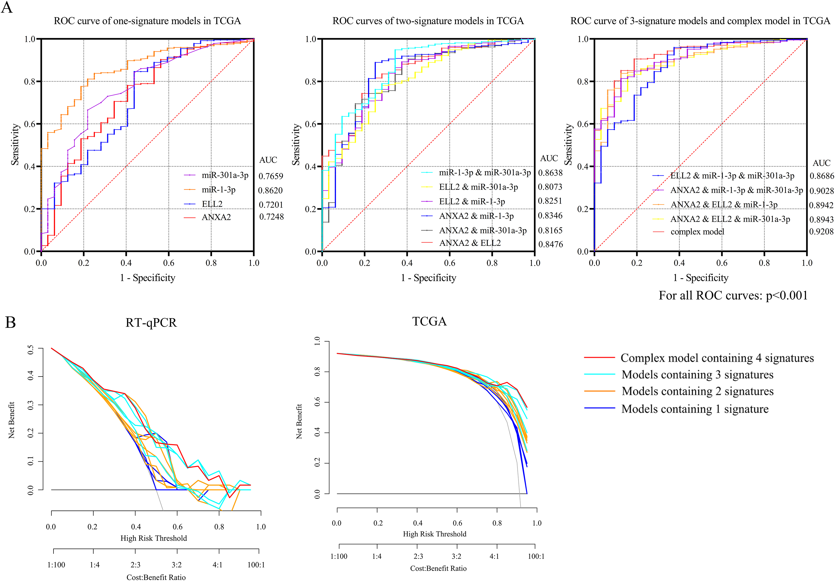Receiver operating characteristic (ROC) curves of TCGA database and internal validation were separately presented in Fig. 4A and B. (A) The AUC of the complex model containing both miR-1-3p/ANXA2 and miR-301a-3p/ELL2 axes were 0.9208, the maximum among all 15 diagnosis models. (B) DCA presented great diagnostic performance of miRNA-mRNA axes in TCGA database and internal validation.
