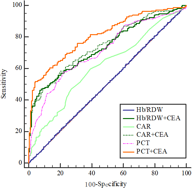 Hb/RDW, CAR and PCT combined with CEA for distinguishing CRC from BCL as analyzed using the ROC curve analysis. Abbreviations: BCL, benign colorectal lesions; CAR, C-reactive protein to leukocyte ratio; CEA, carcinoembryonic antigen; CRC, colorectal cancer; Hb/RDW, hemoglobin/red cell distribution width ratio; PCT, plateletcrit.