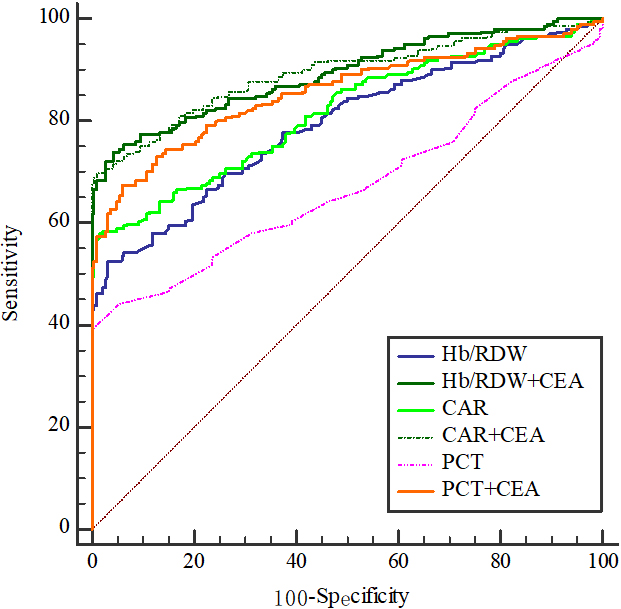 Hb/RDW, CAR and PCT combined with CEA for distinguishing CRC from healthy controls as analyzed using the ROC curve analysis. Abbreviations: CAR, C-reactive protein to leukocyte ratio; CEA, carcinoembryonic antigen; CRC, colorectal cancer; Hb/RDW, hemoglobin/red cell distribution width ratio; PCT, plateletcrit.