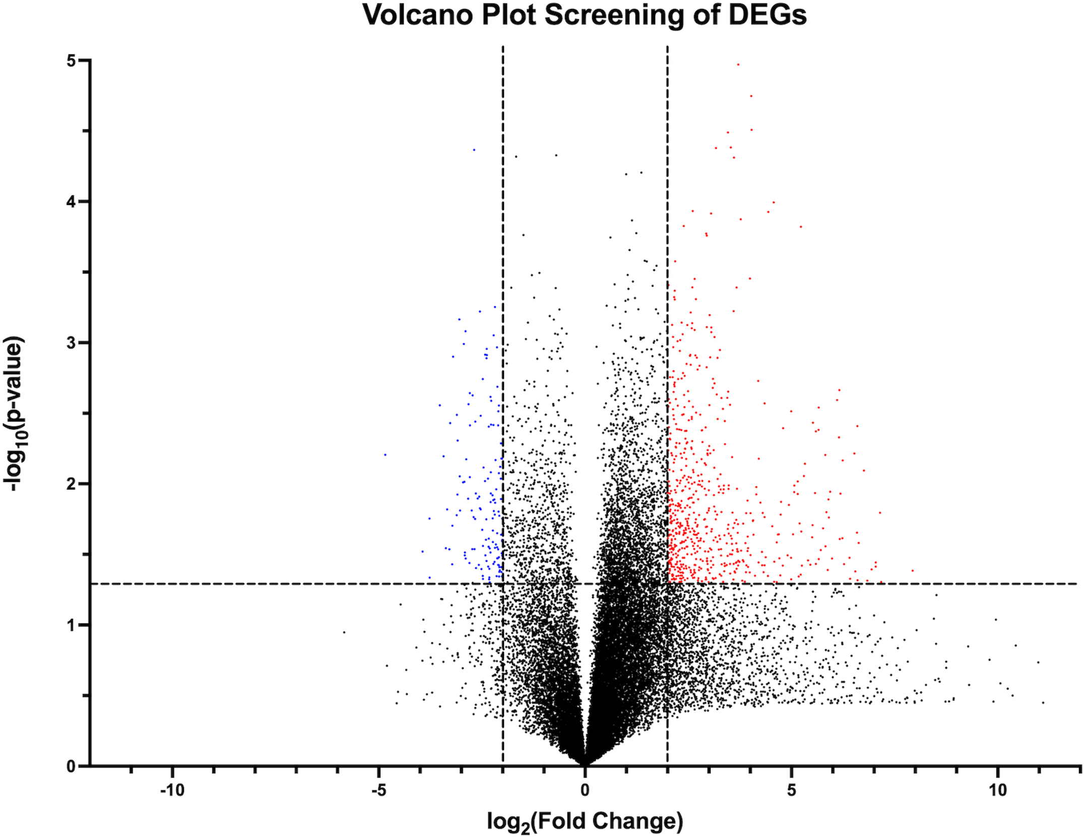Volcano plot visual representation of filtering out candidate DEGs from RNA sequence data using |logFC2|⩾ 2 (vertical dotted lines) and p⩽ 0.05 (horizontal dotted line) as cutoff values. (Red – Upregulated DEGS; Blue – Downregulated DEGs; Black – Did not fulfill inclusion criteria.)