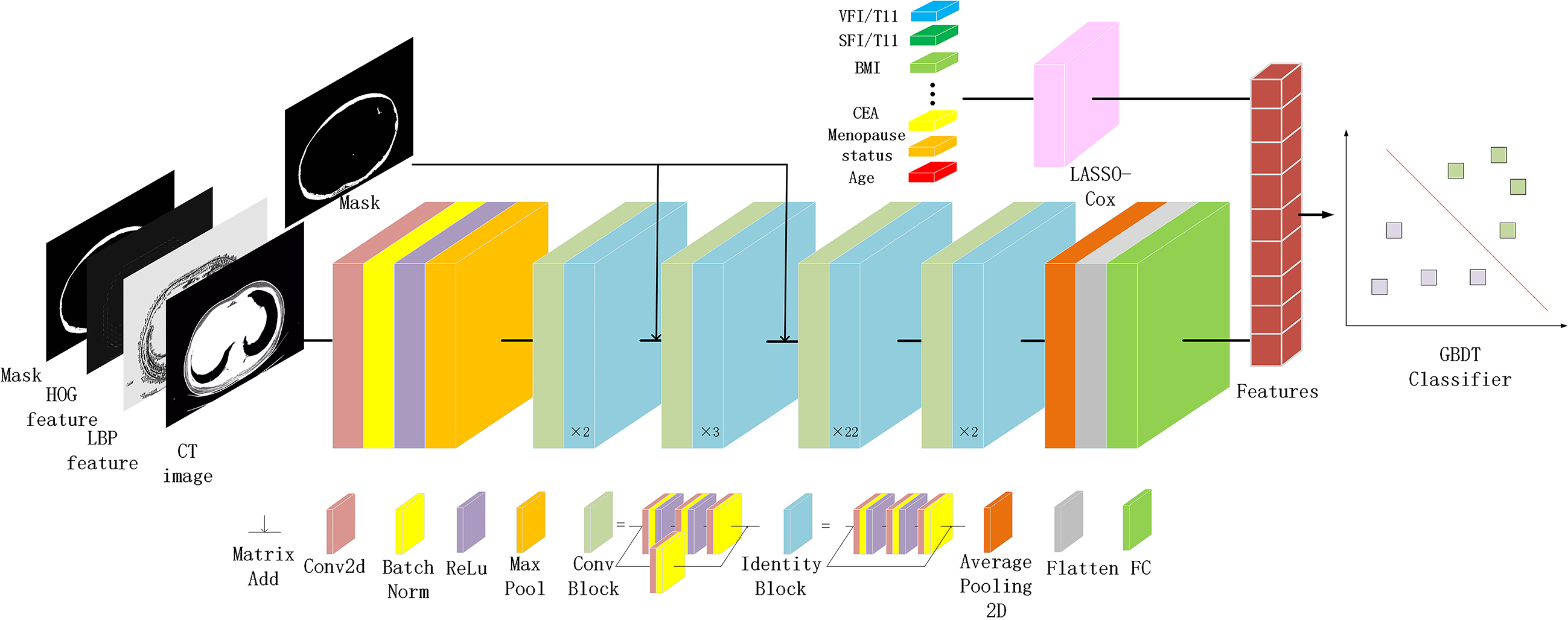The overall pipeline of the model. The fat area mask, LBP feature, HOG feature, and CT image are combined according to the channel dimension to form the input. ResNet combines the attention mechanism guided by the fat mask to form an encoder model to extract features from image data. Lasso-Cox screens clinical information data for features, and then combines them with extracted network features to form multimodal data. GBDT is a classifier for multimodal data.