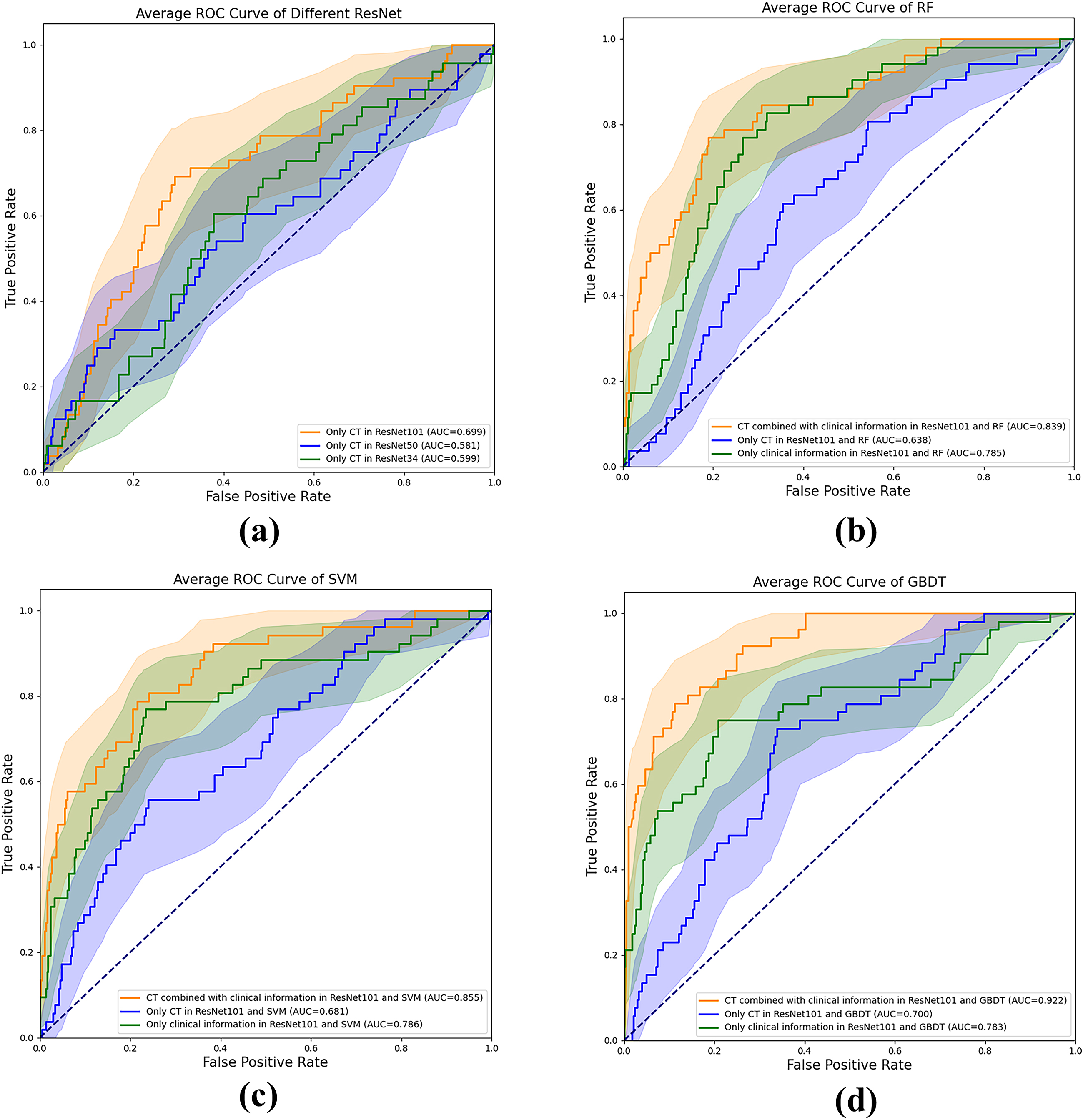 Comparison of receiver operating characteristic (ROC) curves between different models for predicting bone metastases. Figure (a) is the ROC image on the test set when different ResNet models only have CT. Figure (b-c) are ROC images of different machine learning models under different data conditions.
