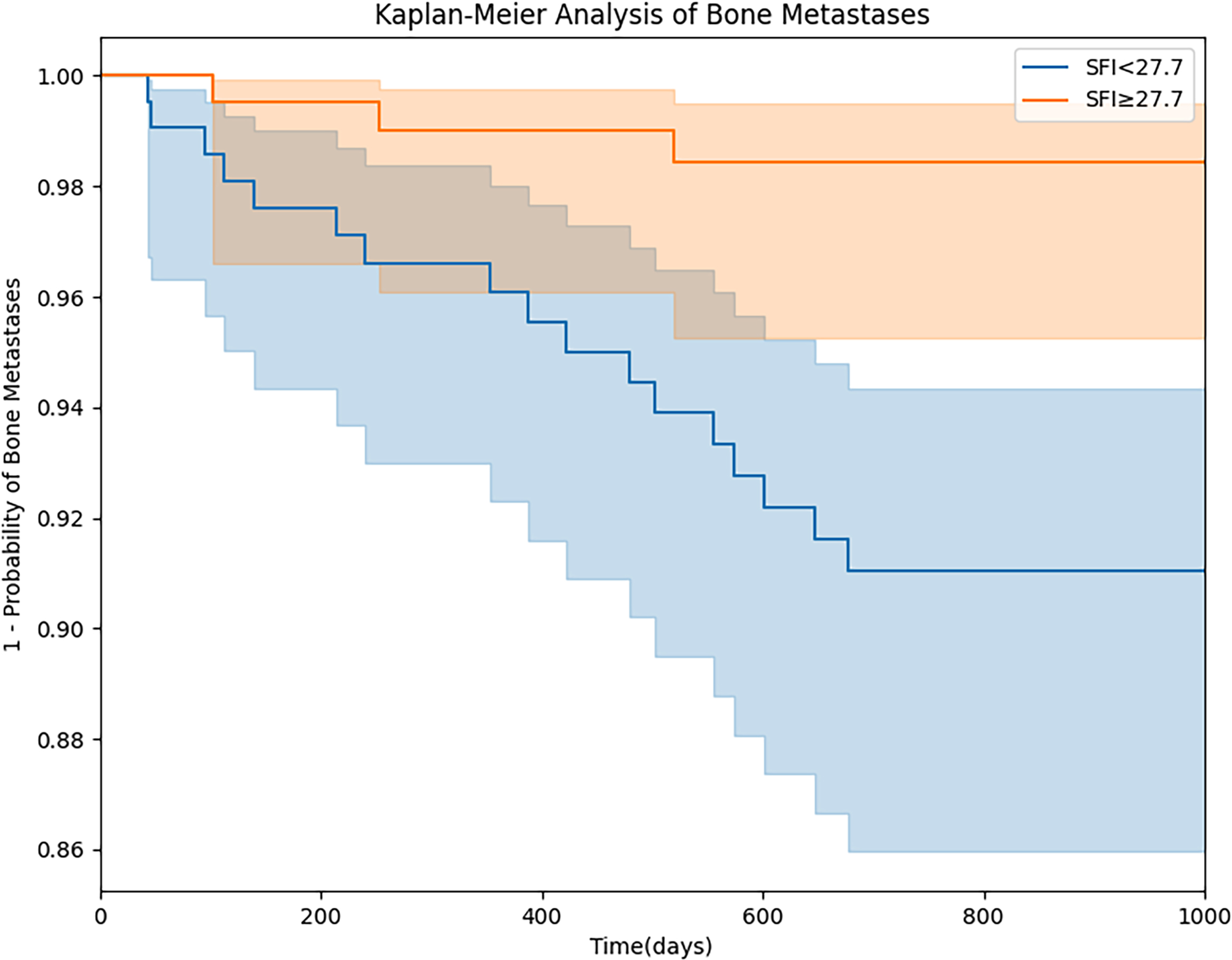 Kaplan-Meier analysis of bone metastases stratified by SFI. Patients were grouped with an SFI of 27.7 as the cutoff value. The difference in the probability of bone metastasis between the two groups was compared.