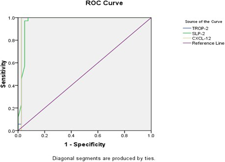 Receiver Operator Curve (ROC) for TROP2, SLP2 and CXCL2.