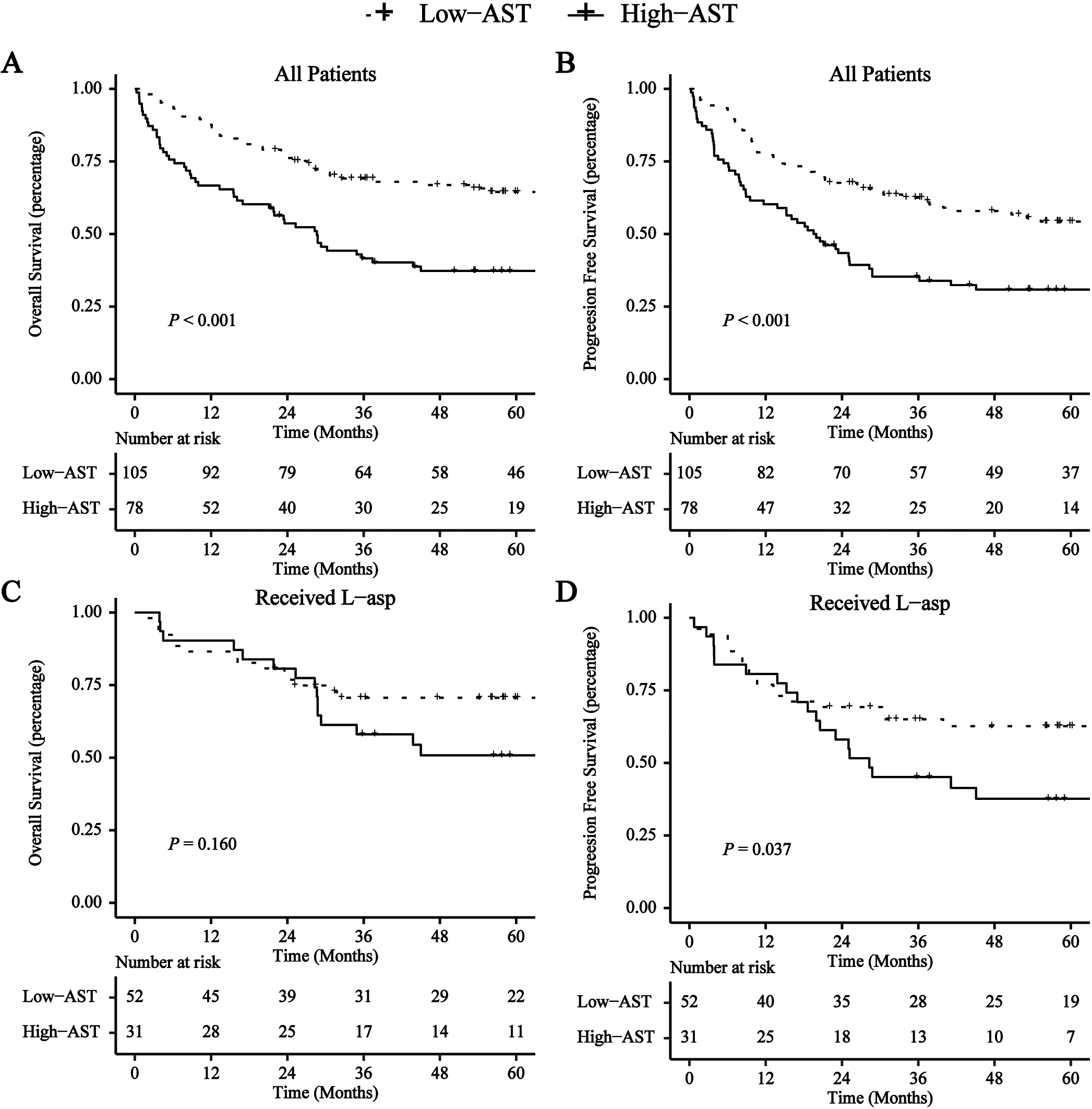Survival curves for OS and PFS based on AST (< 26, ⩾ 26) in patients with ENKTL. A for OS and B for PFS in all patients, C for OS and D for PFS in patients received L-asp.