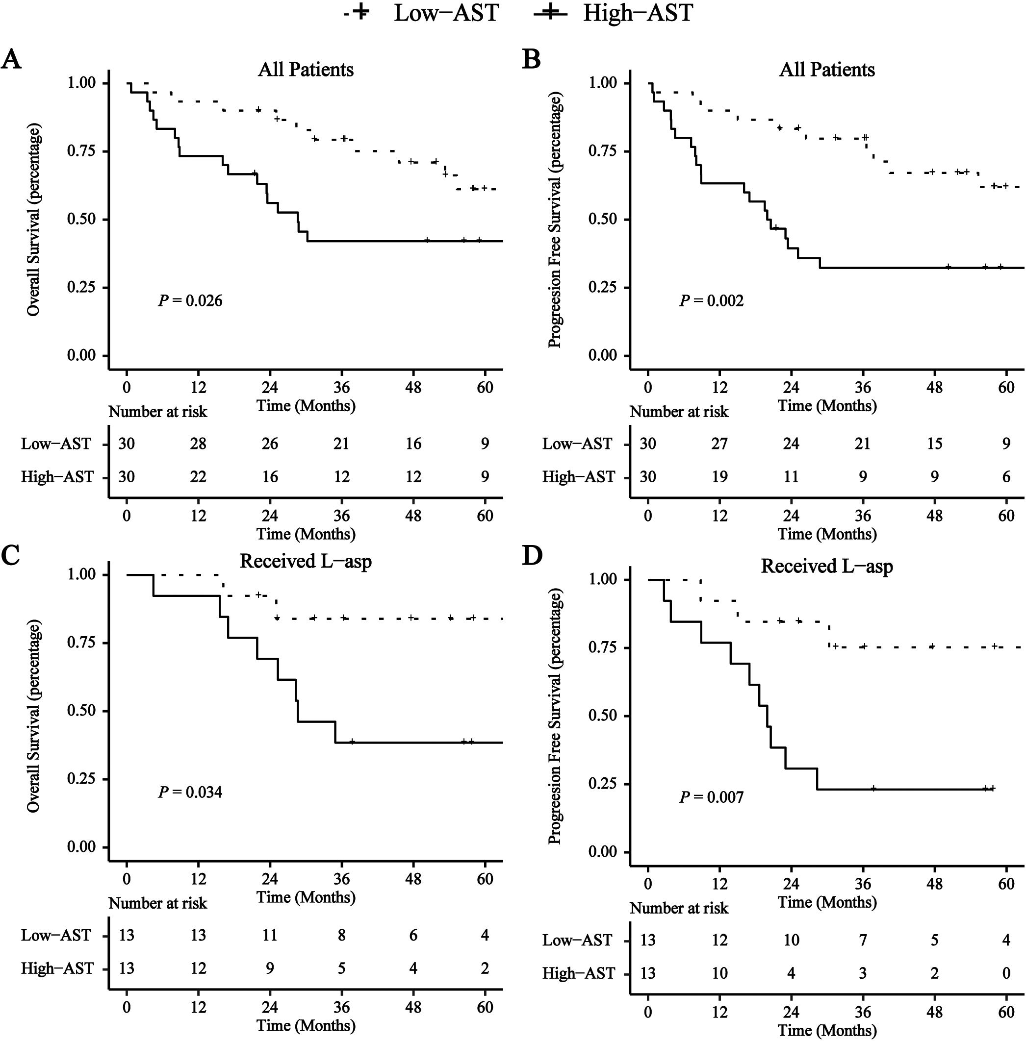 Survival curves for OS and PFS based on AST (< 26, ⩾ 26) after PSM. A for OS and B for PFS in all patients , C for OS and D for PFS in patients received L-asp.