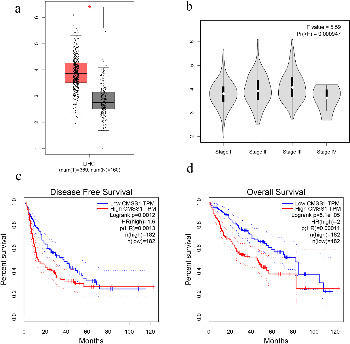 The expression level of CMSS1 in LIHC and its influence on prognosis. (a) Box plot showing CMSS1 mRNA levels in LIHC and normal tissue. (b) Violin diagram showed the expression of CMSS1 in different stages of LIHC. (c) Disease-free survival curve based on CMSS1 high and low expression grouping. (d) Overall Survival Curve Based on CMSS1 High and Low Expression Grouping.