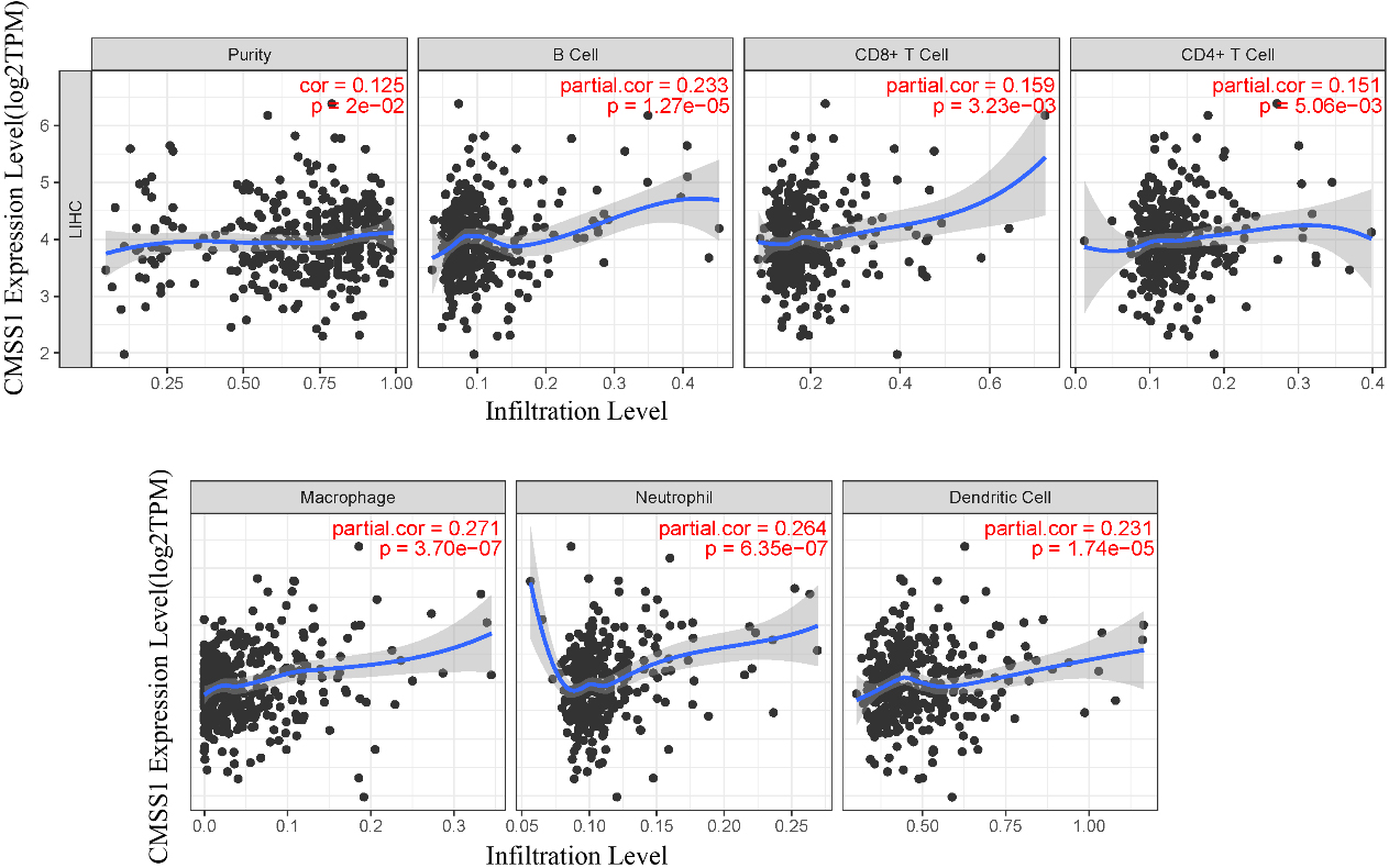 Correlation of CMSS1 with six major types of infiltrating immune cells in LIHC.