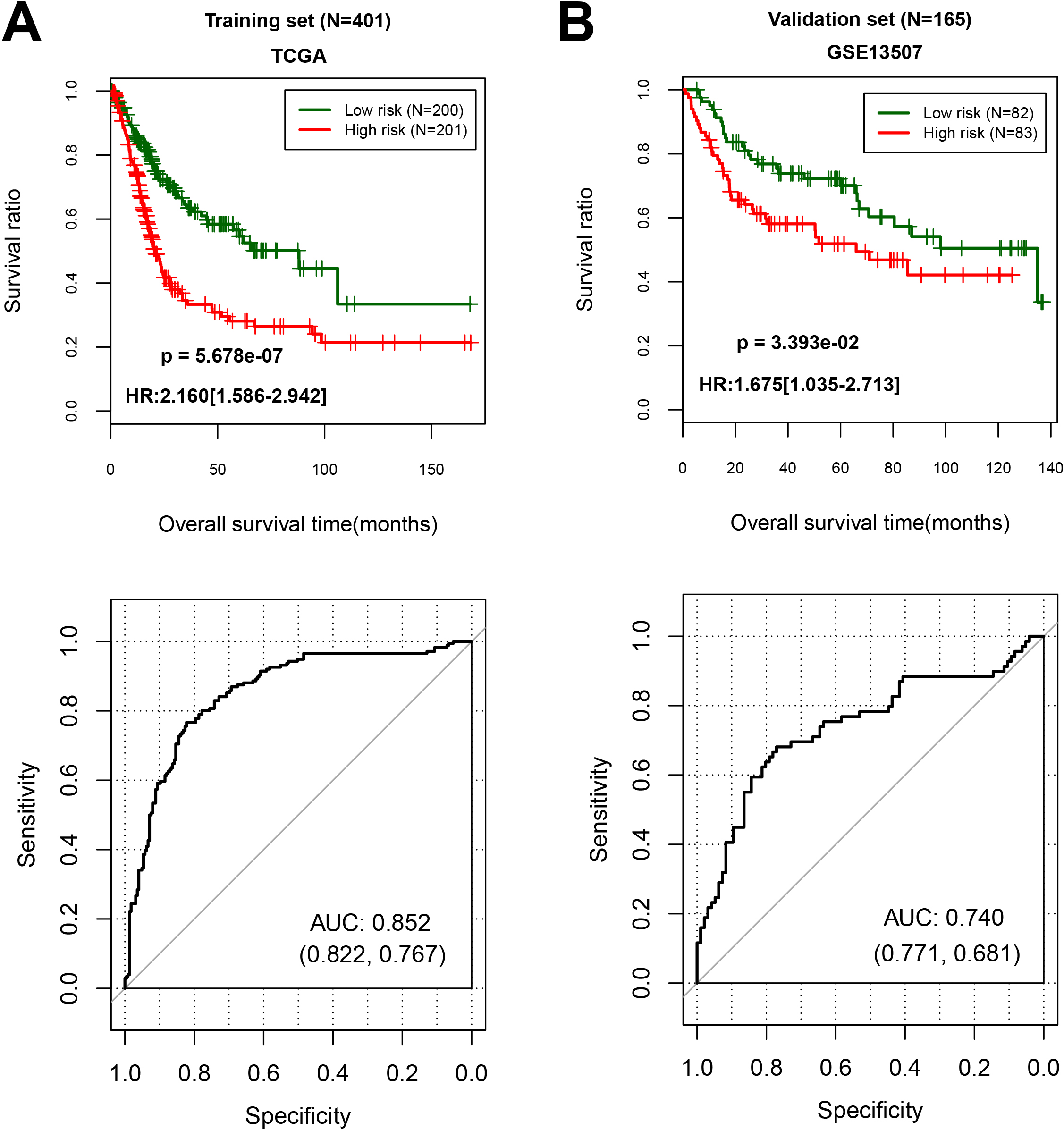 The performance of 13 differentially expressed RNAs expression signature in predicting overall survival. (A) In training cohort, low risk group including 200 samples, and high risk group including 201 patients; (B) In validation cohort, low risk group including 82 samples, and high risk group including 83 patients.