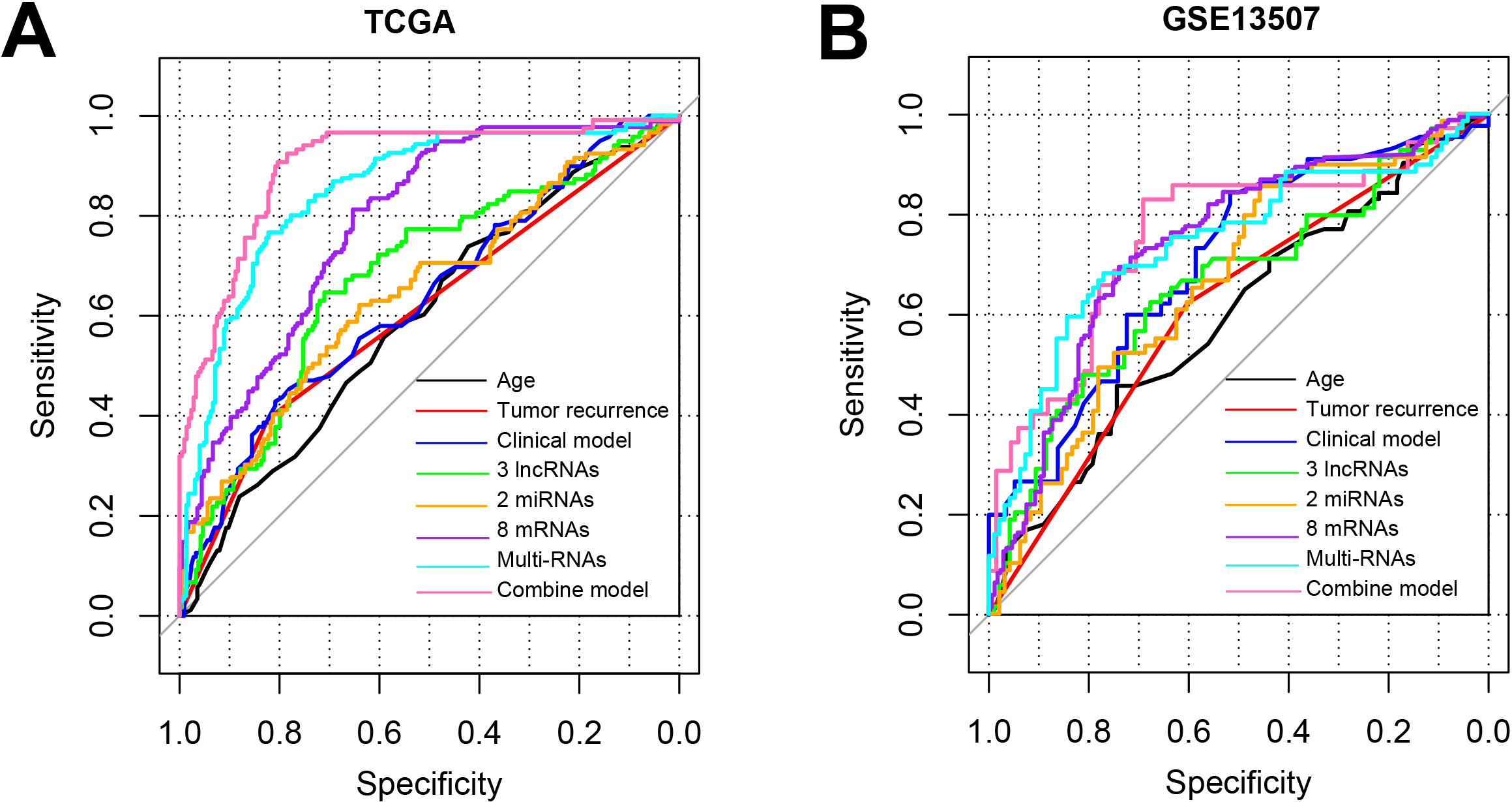 The ROC curve of training set TCGA (A) and validation set GSE13507 (B) which based on the results of each type of model.