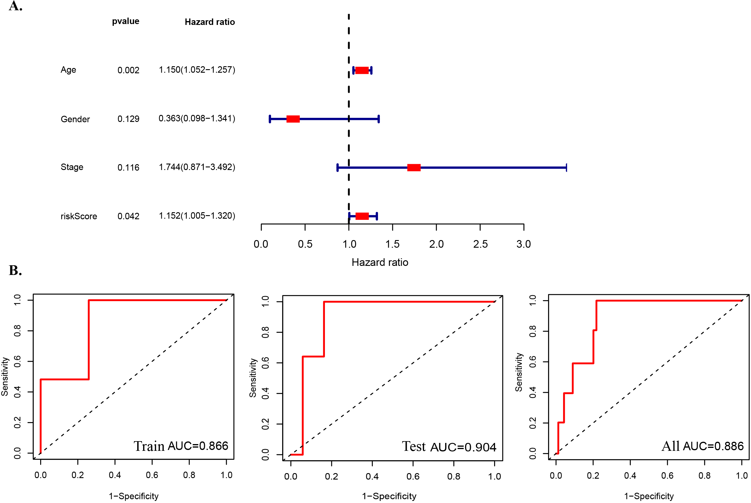 Prognostic risk models for M6A-associated lncRNAs and clinical features of READ were evaluated in the TCGA entire set. (A) Multivariate Cox regression analysis of forest map for the whole group. (B) ROC curve of the train set,test set and the whole set.