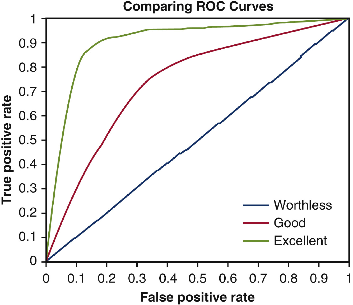 A sample ROC curve that visualizes the effectiveness of a binary classification model across different classification thresholds.