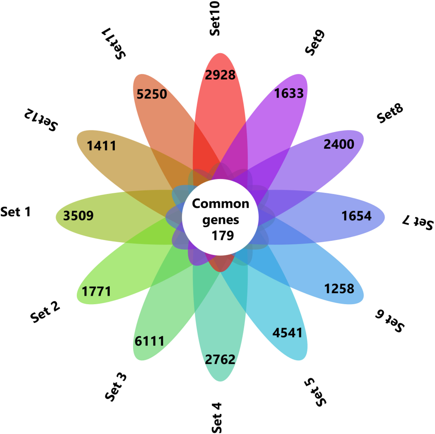 The common genes between the 12 datasets were identified by Venny 2.1 and represented in flower plot.