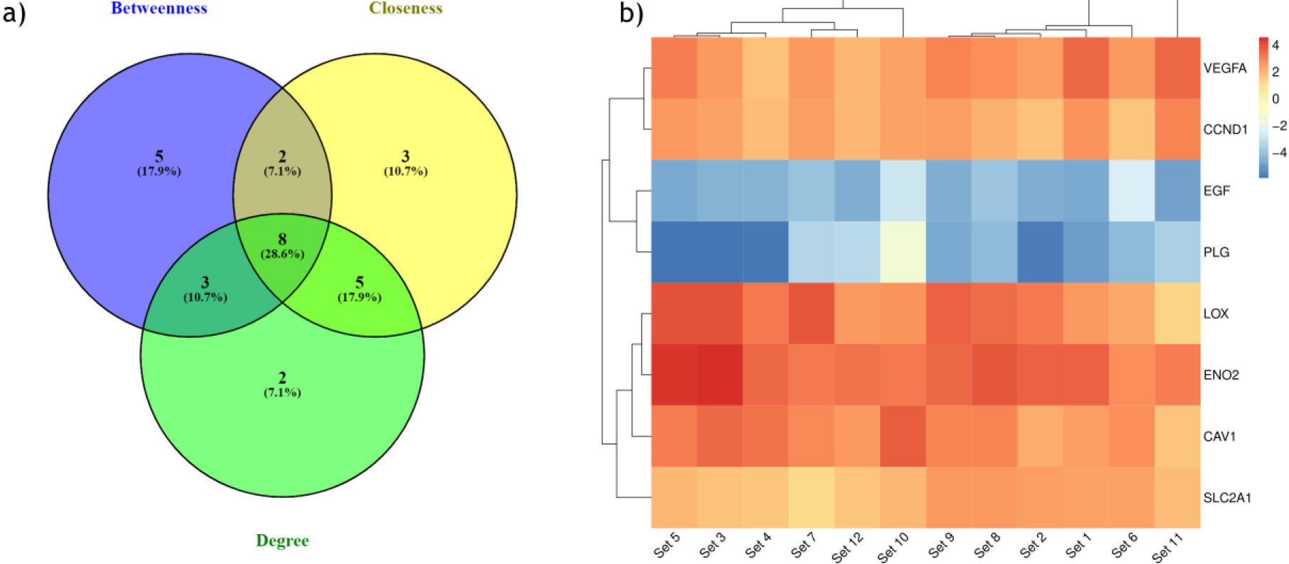 (a) Identification of hub genes with top centrality scores (Degree, betweenness, closeness). (b) Heatmap showing expression pattern of eight hub genes in all the 12 ccRCC datasets.