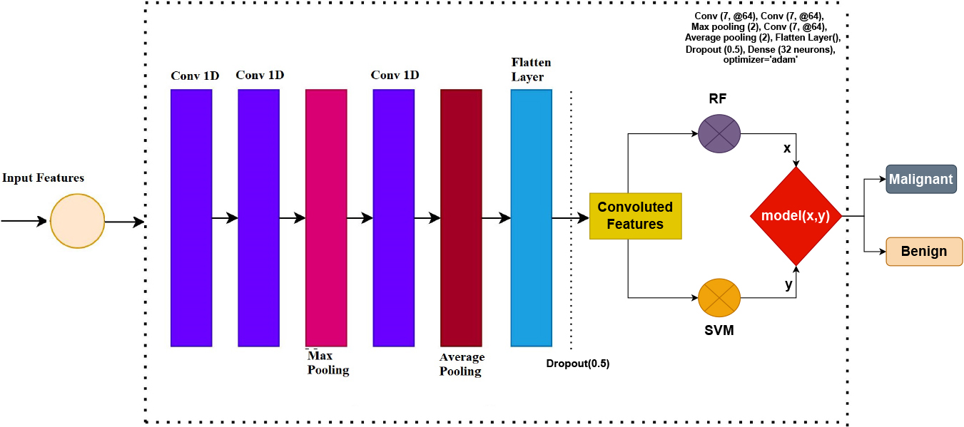 Architecture diagram of the CNN with voting classifier (LR+SGD) model.