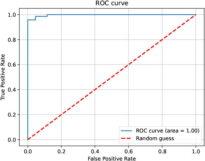 ROC-AUC of the proposed model.