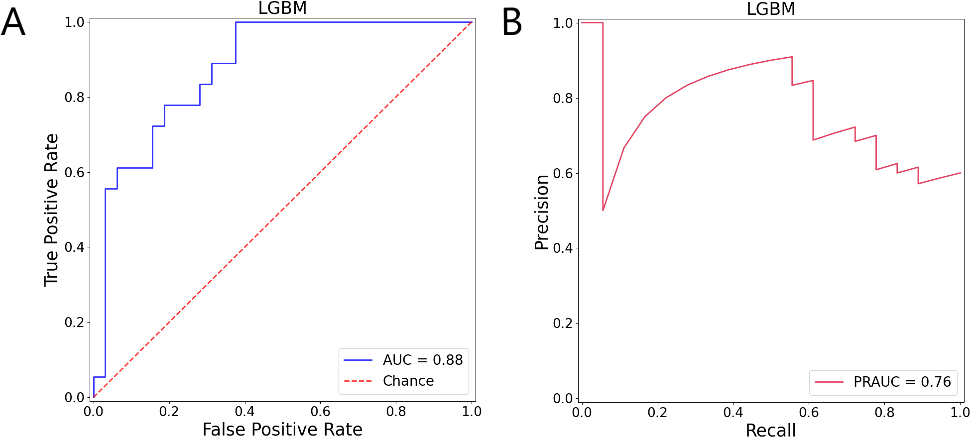 The performance of the five cytokines based LGBM model in the independent, validation dataset shows high predictive capacity. (A). Area under the curve analysis. (B). Precision recall area under the curve analysis. AUC: Area Under the Curve, PRAUC: Precision Recall Area Under the Curve.