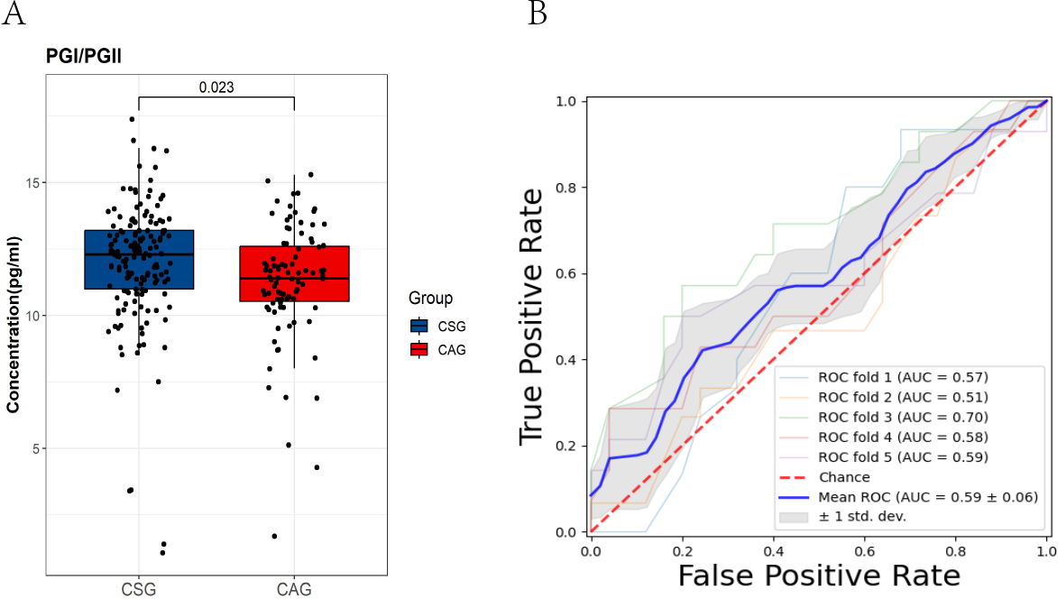 (A). The difference of PGI/PGII between CSG and CAG patients is significant (p-value = 0.023, using student’s t-test). (B). The performance of PGI/PGII in classifying CAG with the logistic regression: the classifier does not have strong discrimination capacity. CSG: Chronic Superficial Gastritis; CAG: Chronic Atrophic Gastritis; PGI: pepsinogen I; PGII: pepsinogen II.