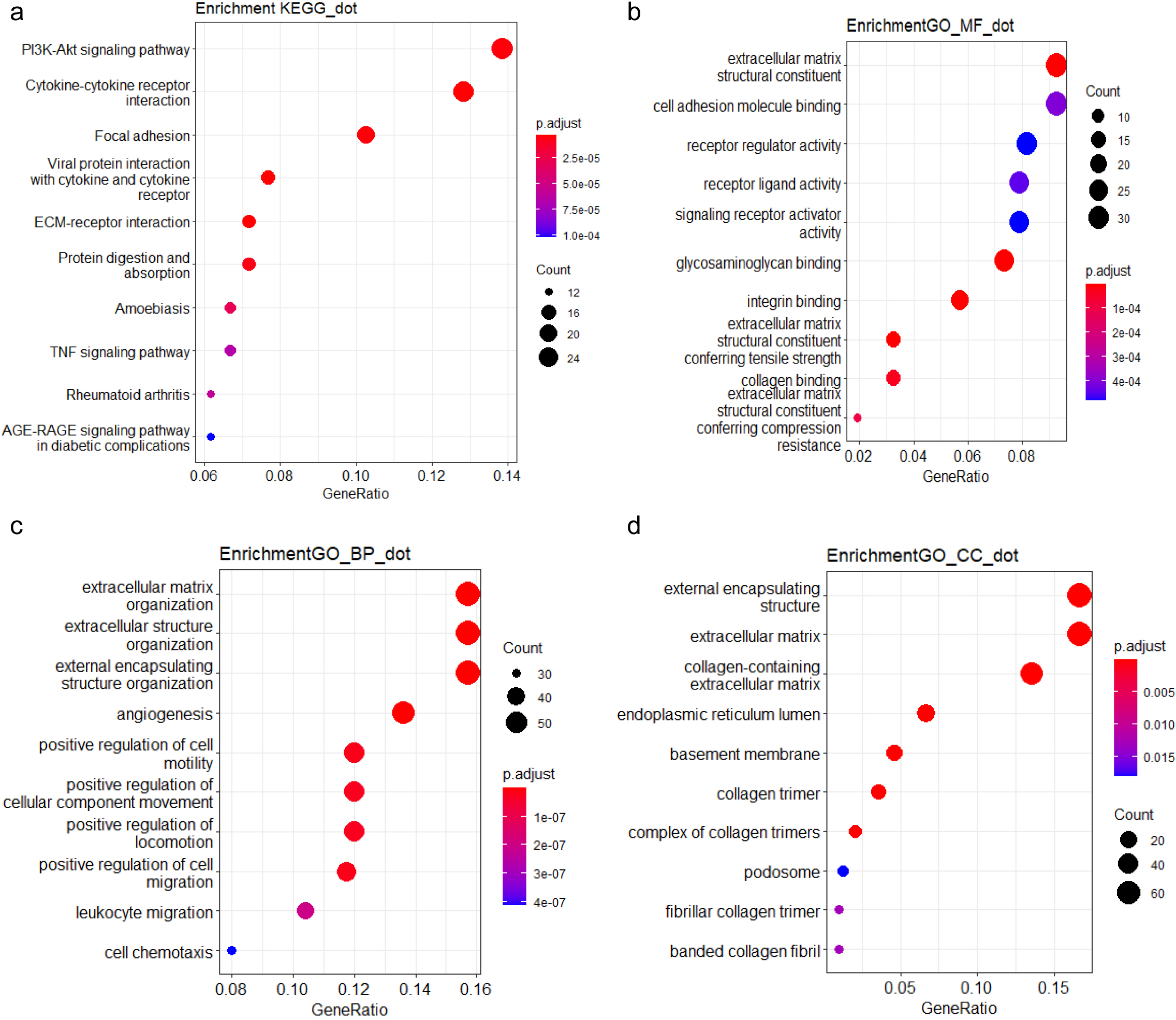 Functional analysis of HERV-elevation related genes based on (a) KEGG pathway (b) GO molecular function domain (c) GO biological process domain (d) GO cellular component domain.