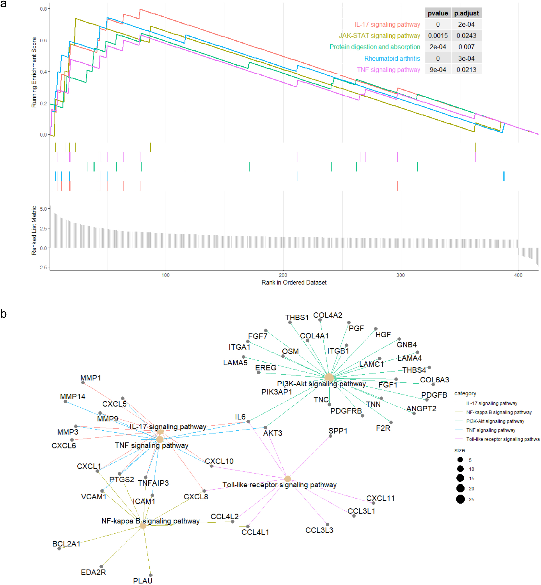 GSEA of HERV-elevation related genes. (a) Profile of the running ES score and the gene set members on the rank ordered list. (b) The functional relationships among the HERV-elevation related pathways.