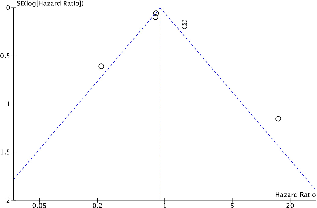 Funnel plot to detect the presence of publication bias in the meta-analysis of overall survival.