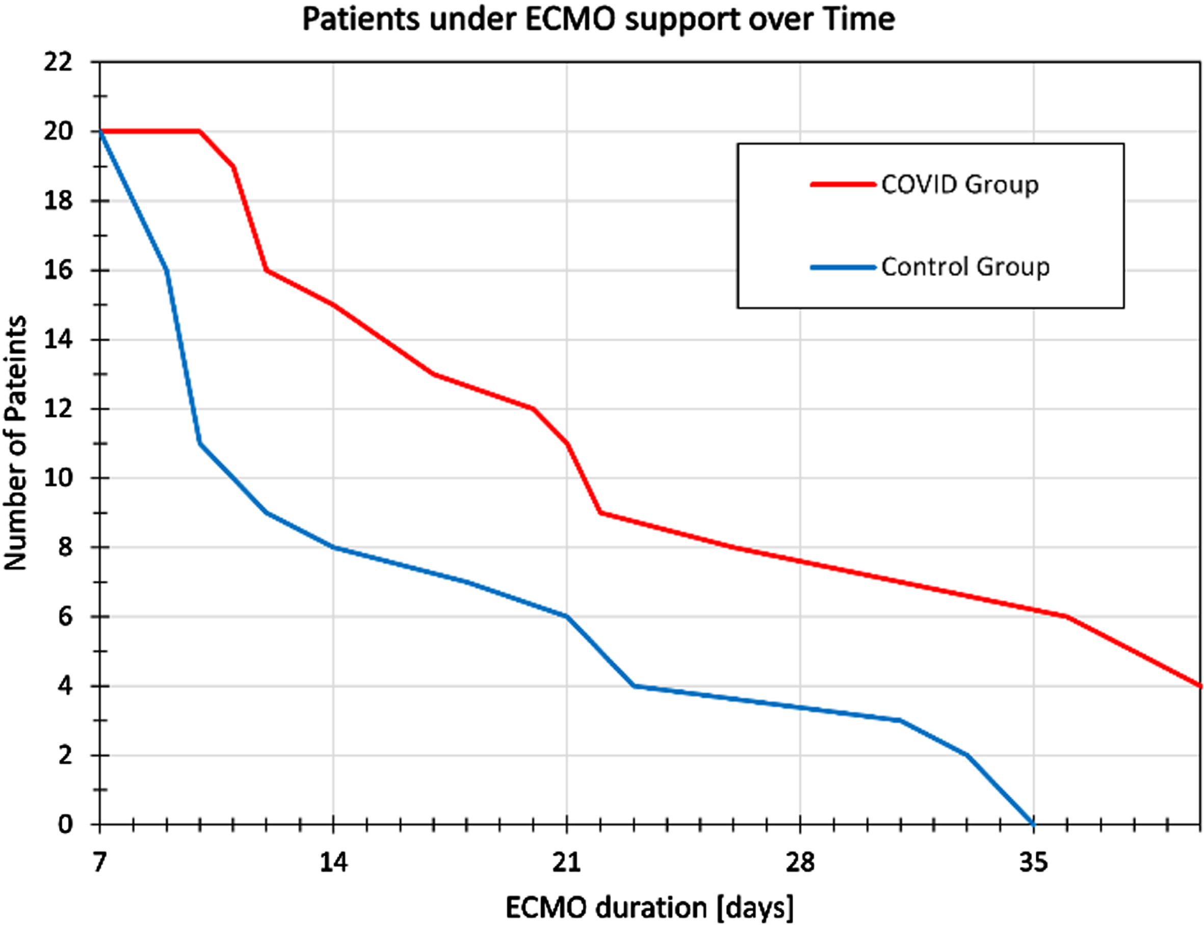 Number of patients supported by EMCO over time. In the COIVD-19 group the longest support time is up to 94 days.