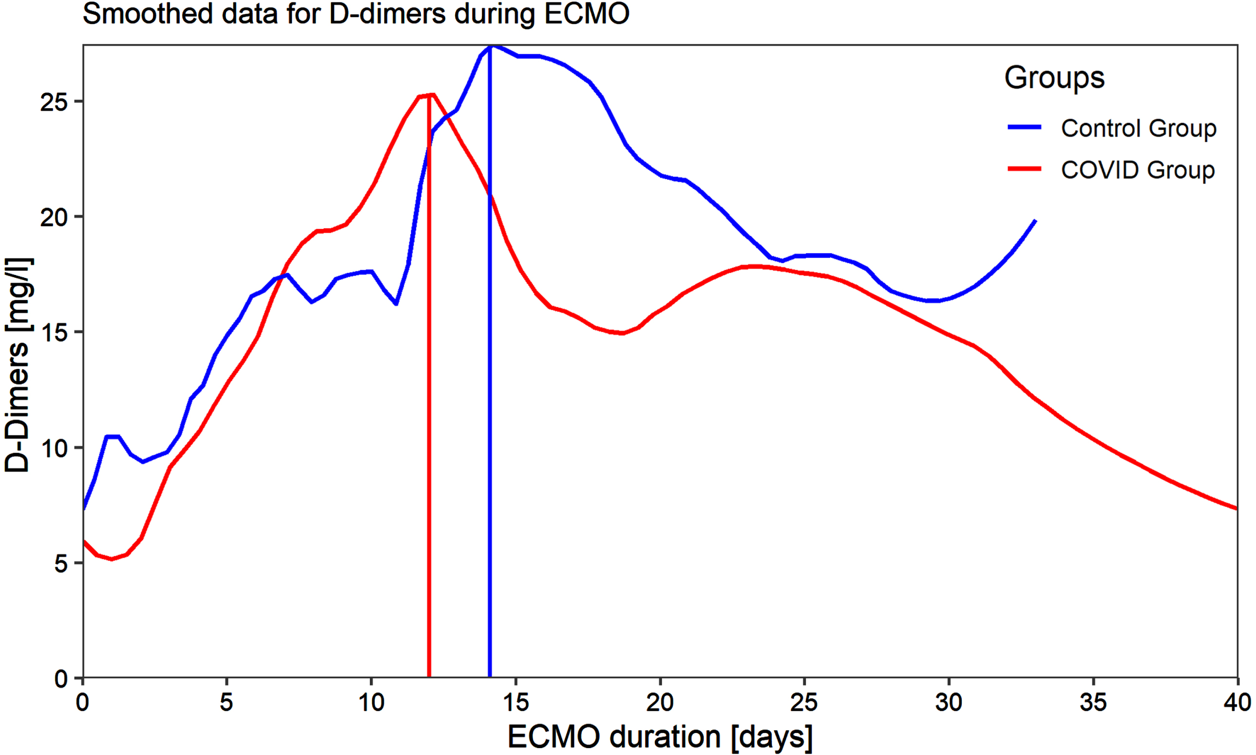 D-Dimer levels over time for both groups with their respective peaks at 12 and 14 days of ECMO support.