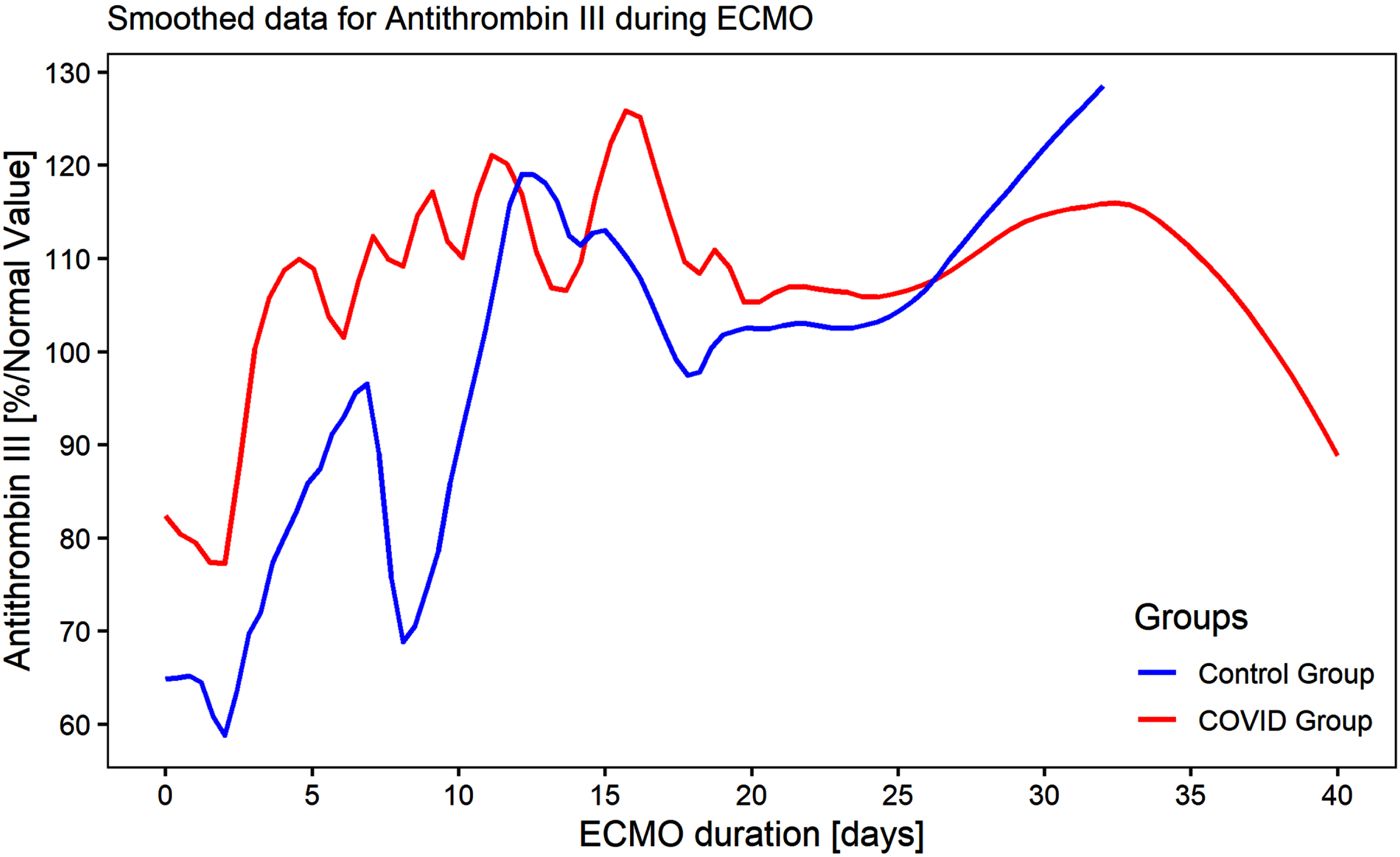 Antithrombin III levels during ECMO support.