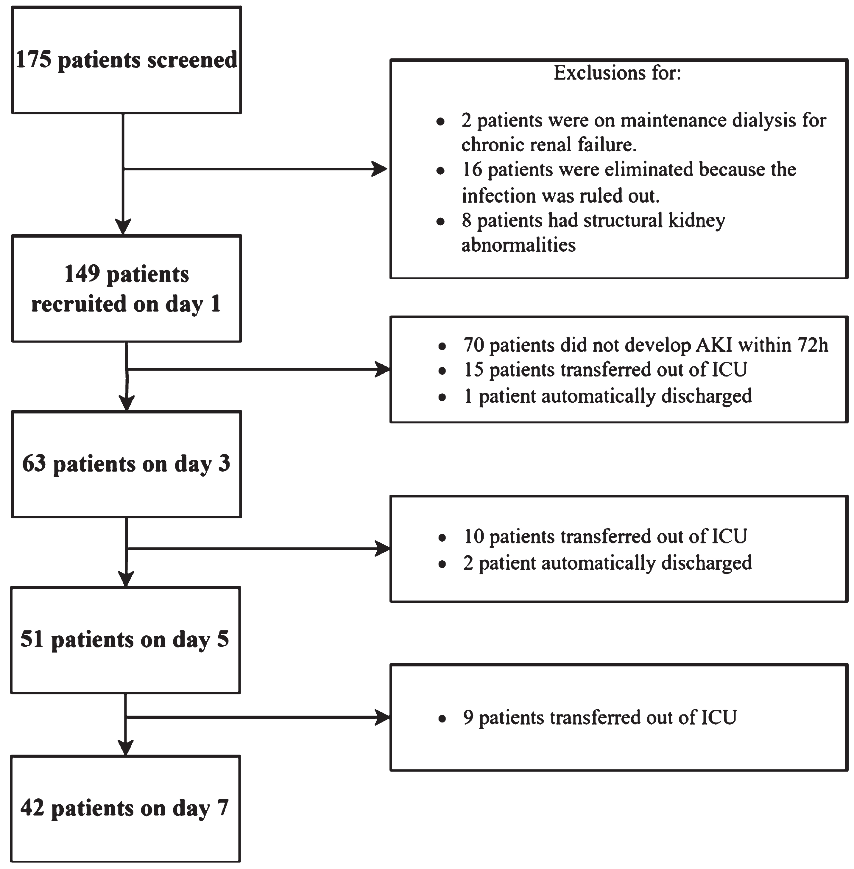 Flow diagram of participants through the study. CEUS, Contrast-enhanced ultrasound; TAPSE, tricuspid annular plane systolic excursion; LVOT VTI, velocity-time integral of the left ventricular outflow tract; MAPSE, mitral annular plane systolic excursion; CVP, central venous pressure; MAP, mean arterial pressure; P
 (V - A) 
 CO2, central venous-to-arterial carbon dioxide difference; ScvO2, central venous oxygen saturation; AKI, acute kidney injury; ICU, intensive care unit.