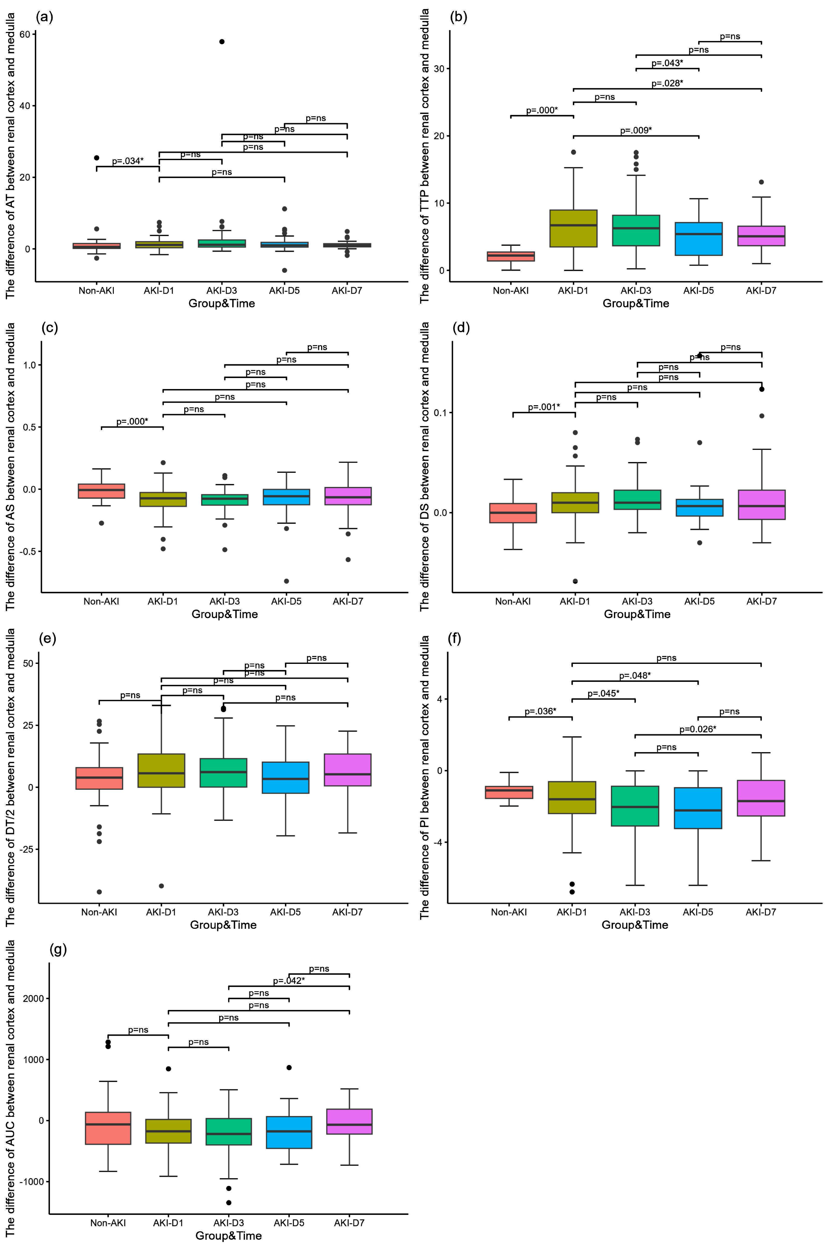 Comparison of the difference in microcirculatory perfusion parameters between the renal cortex and the renal medulla in patients with sepsis. (a) The difference of arrive time (AT) between the AKI group and the non-AKI group and comparison of the AKI group over time; (b) The difference of time to peak (TTP) between the AKI group and the non-AKI group and comparison of the AKI group over time; (c) The difference of slope of rise (AS) between the AKI group and the non-AKI group and comparison of the AKI group over time; (d) The difference of slope of descent (DS) between the AKI group and the non-AKI group and comparison of the AKI group over time; d. Differences in slope of descent (DS) between sepsis AKI and non-AKI groups and comparison of AKI groups over time; (e) The difference of time to descent of dermatomyelin (DT/2) between the AKI group and the non-AKI group and comparison of the AKI group over time; (f) The difference of peak intensity (PI) between the AKI group and the non-AKI group and comparison of the AKI group over time; (g) The difference of area under the curve (AUC) between the AKI group and the non-AKI group and comparison of the AKI group over time.