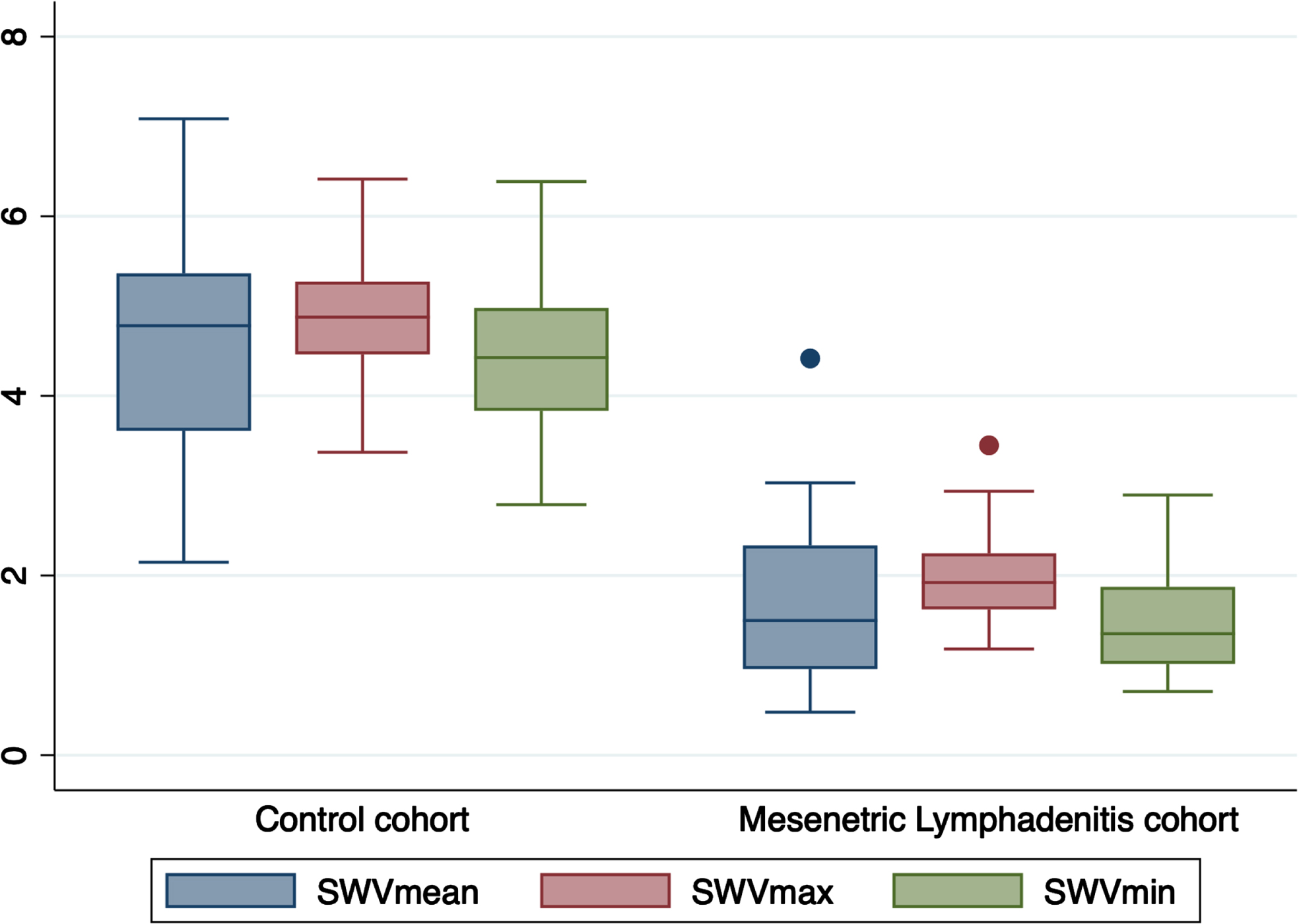 Box plots showing shear-wave velocity measured in the mesenteric lymphadenitis group and the control group.